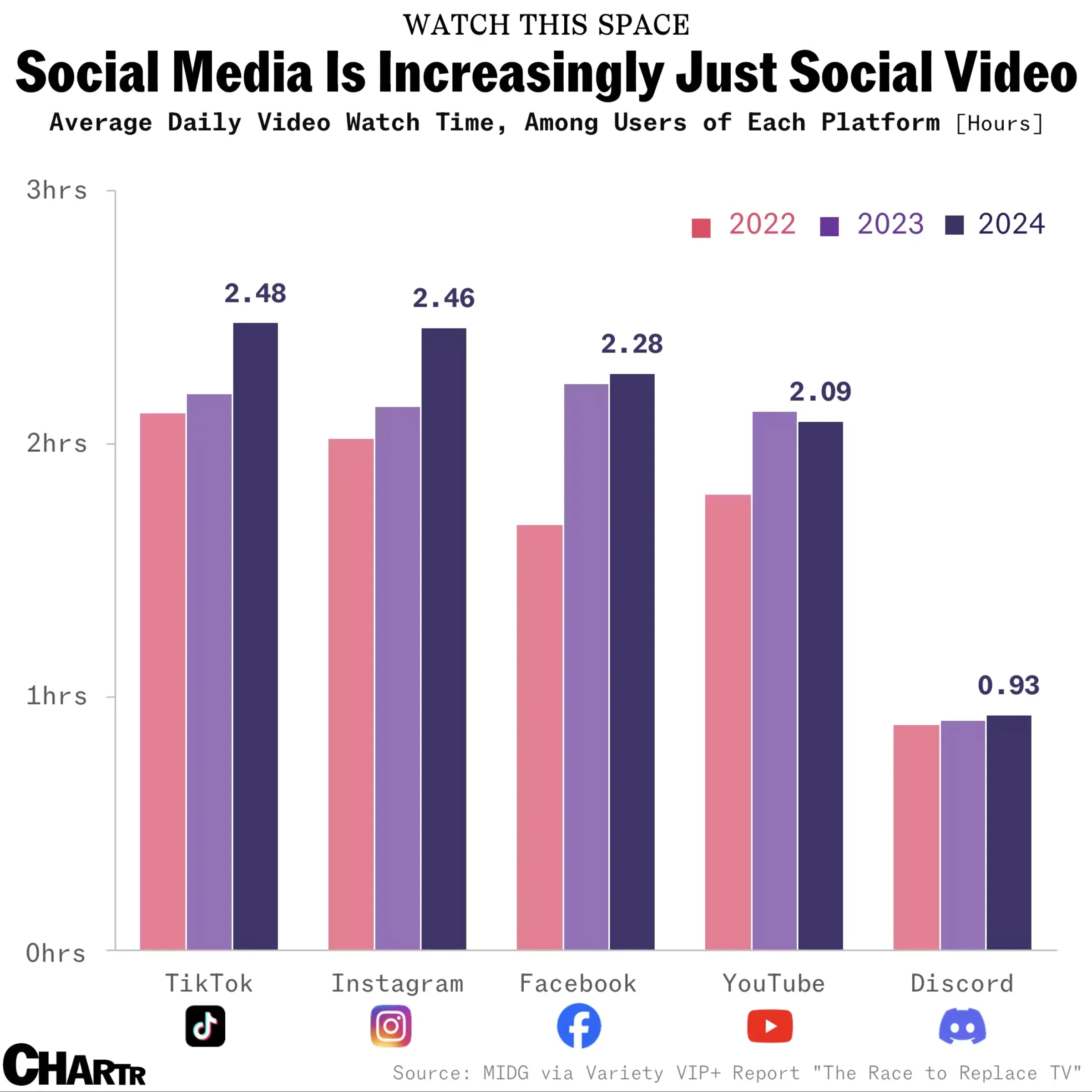 We’re Spending More Time Watching Videos on Social Media