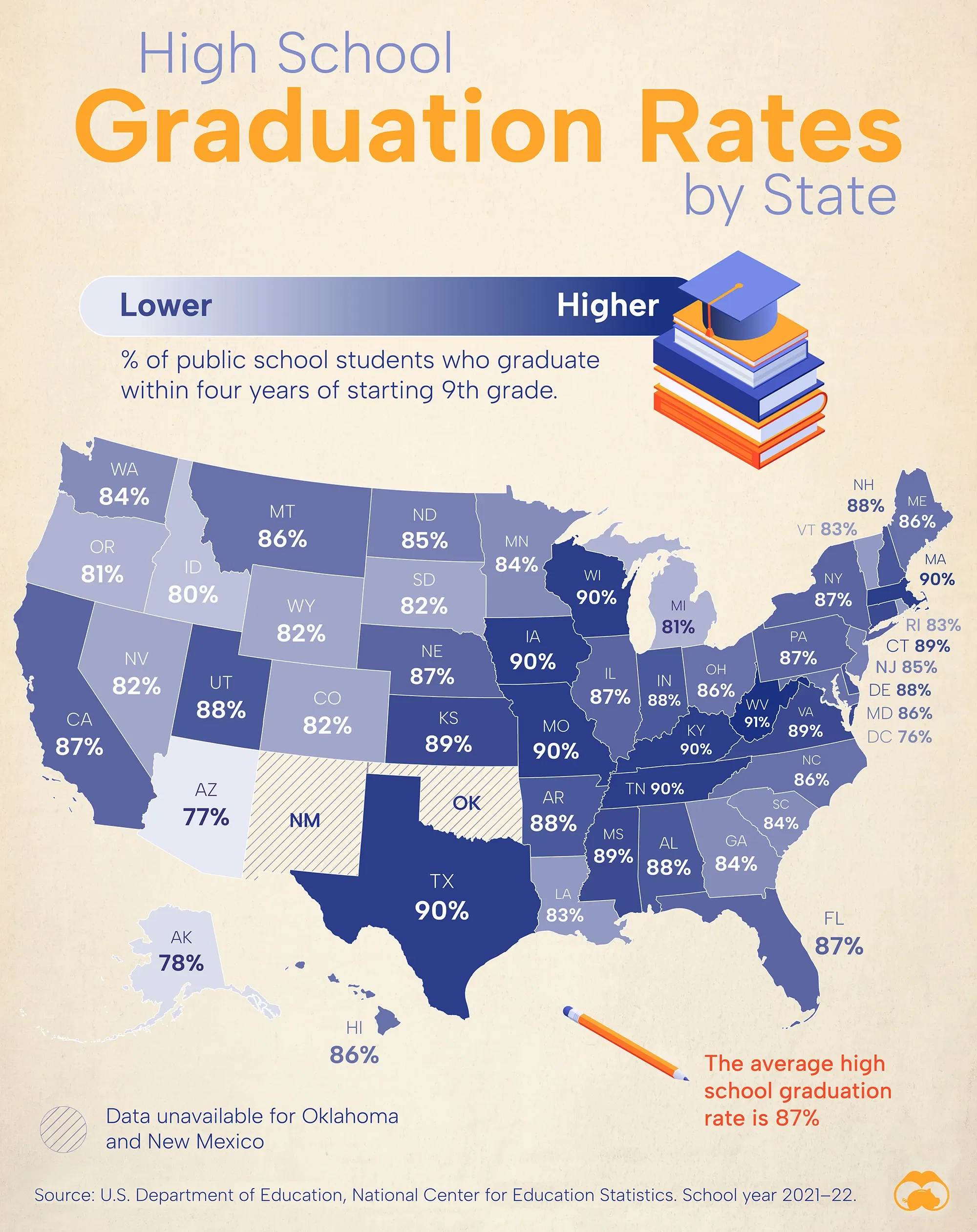 West Virginia Tops High School Graduation Rates