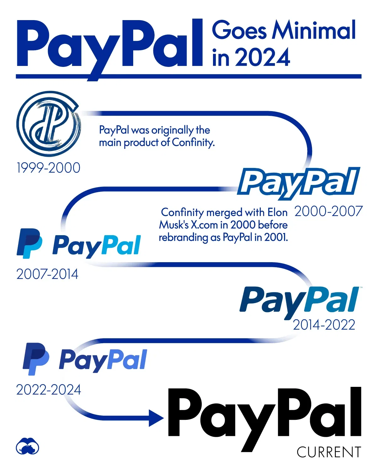 What Do You Think of PayPal's New Logo? 🤔