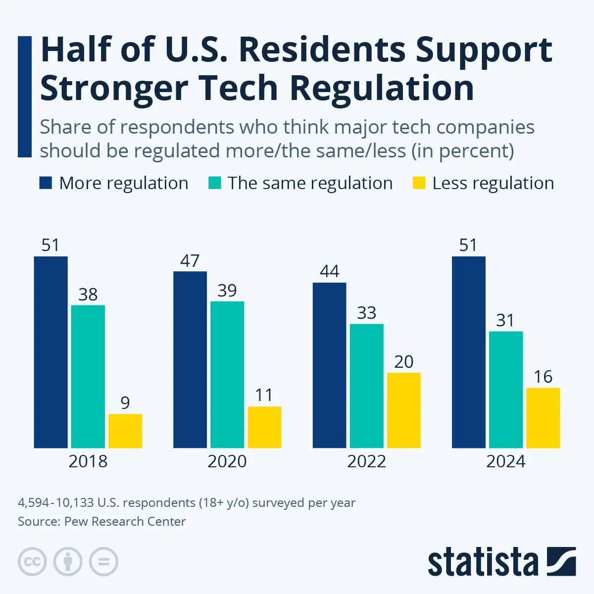 What Does the U.S. Think about Tech Regulation?