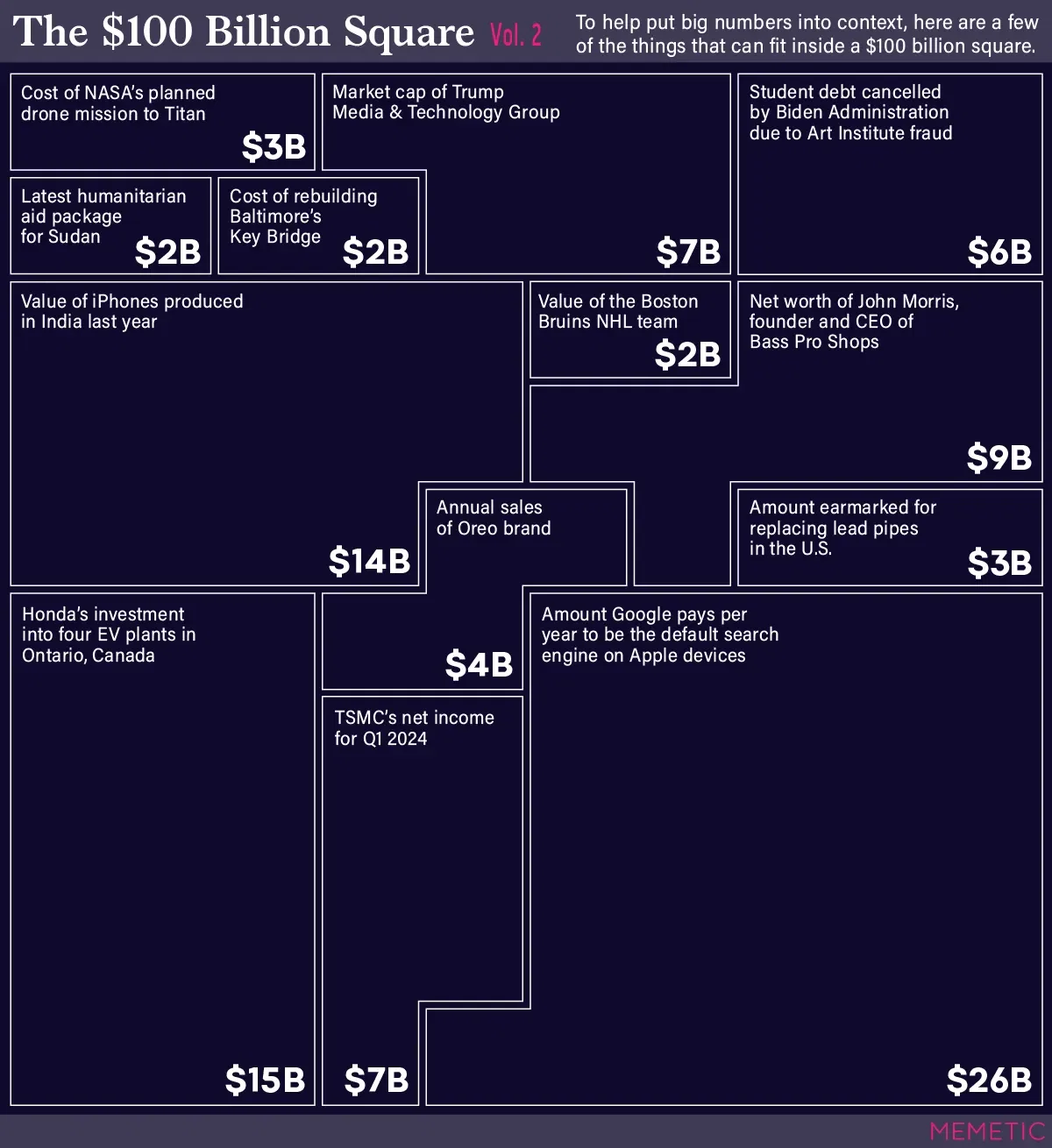 What Fits in a $100 Billion Square? Vol. 2