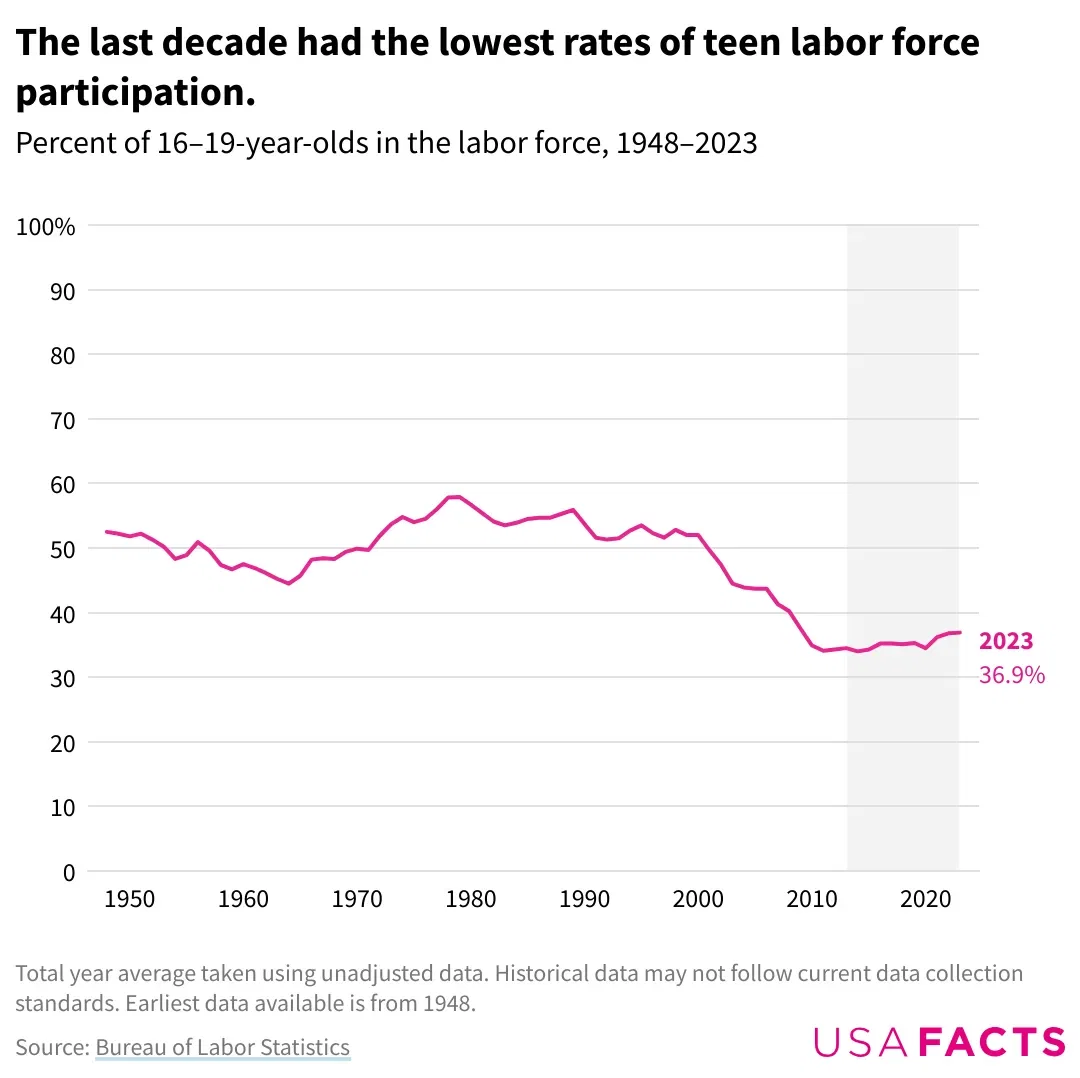 What Percentage of US Teens are in the Labor Force?