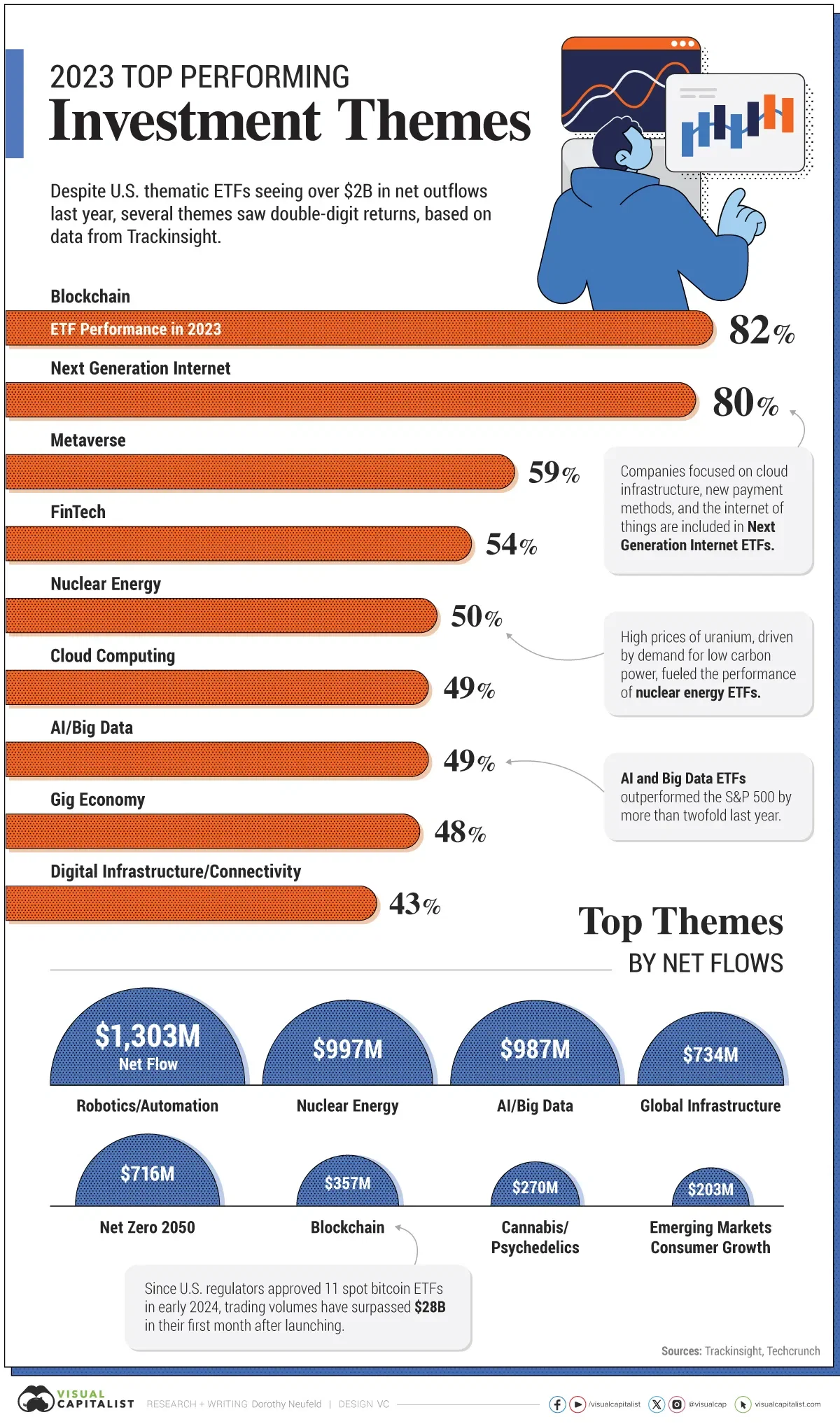 What Were the Top Performing Investment Themes of 2023?