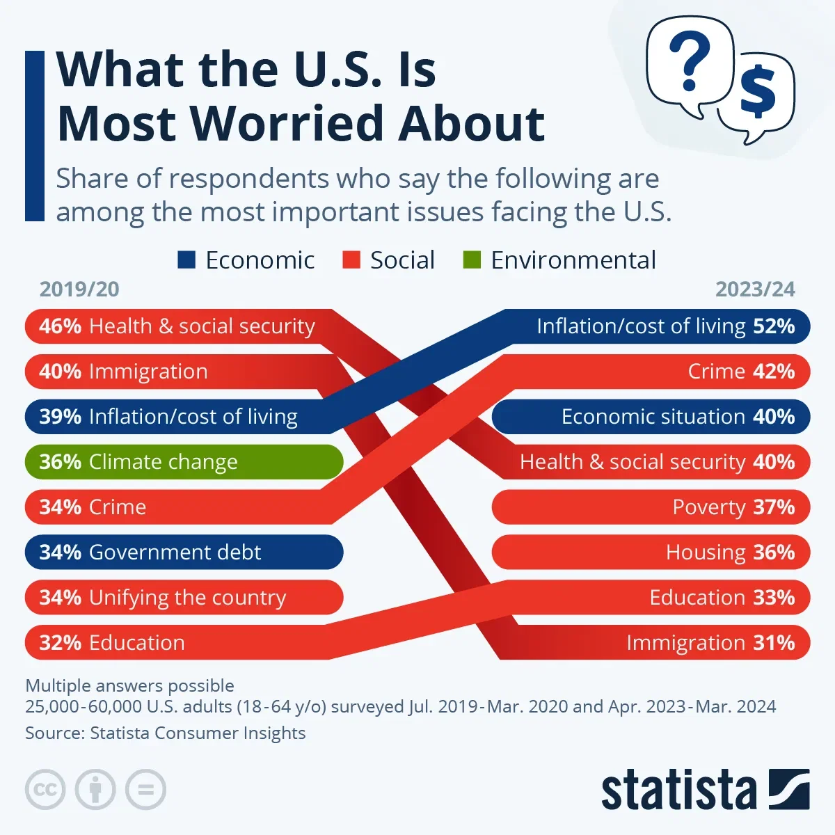 What the U.S. Is Most Worried About