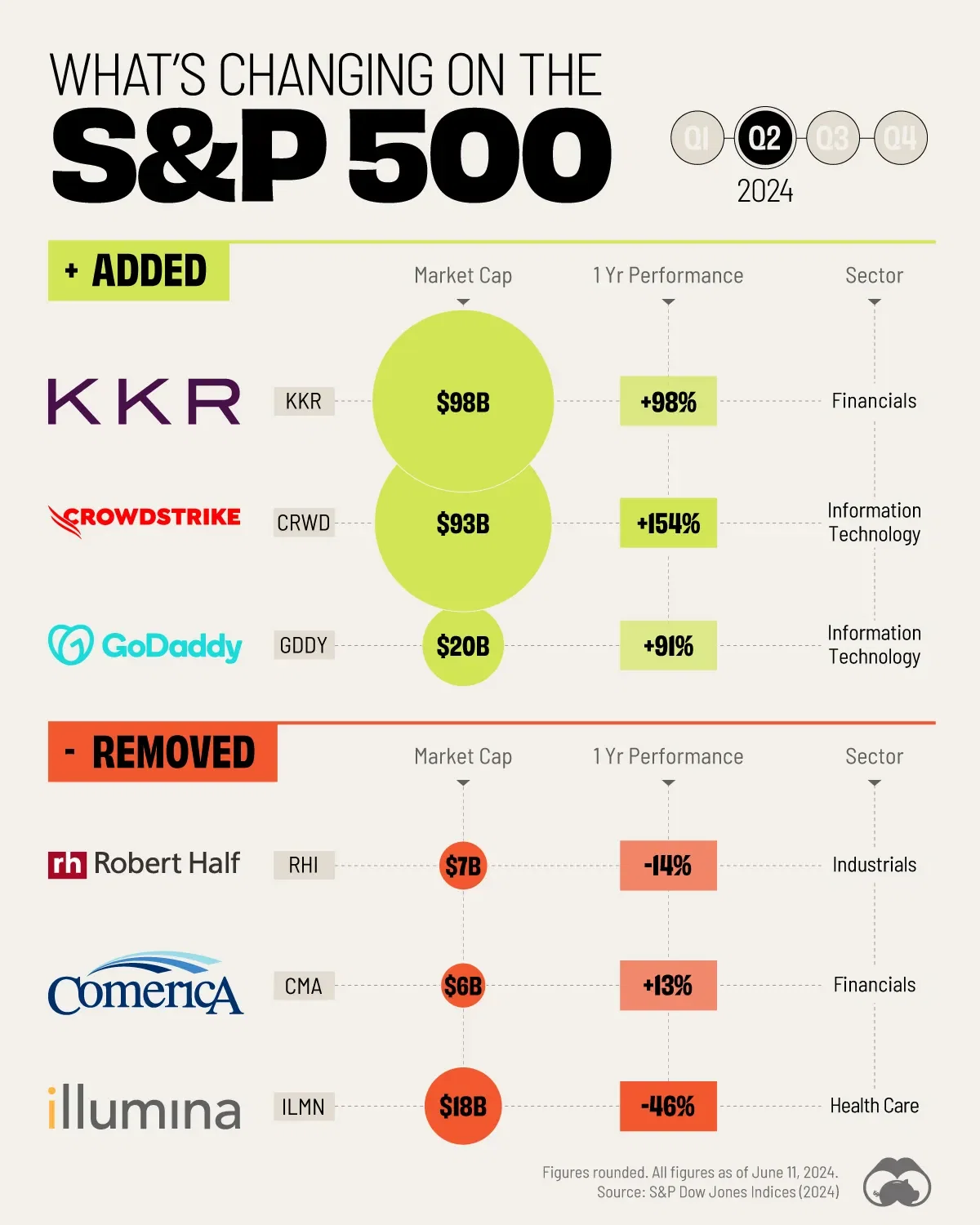 What’s Changing on the S&P 500 (Q2 2024)