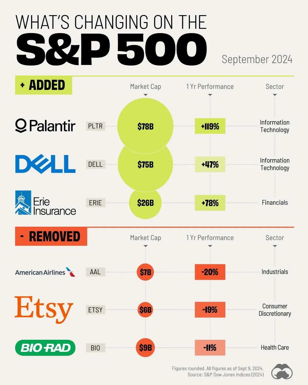 What’s Changing on the S&P 500 (Sept 2024)