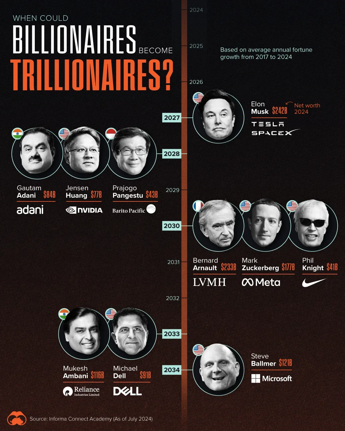 When Could Billionaires Become Trillionaires?