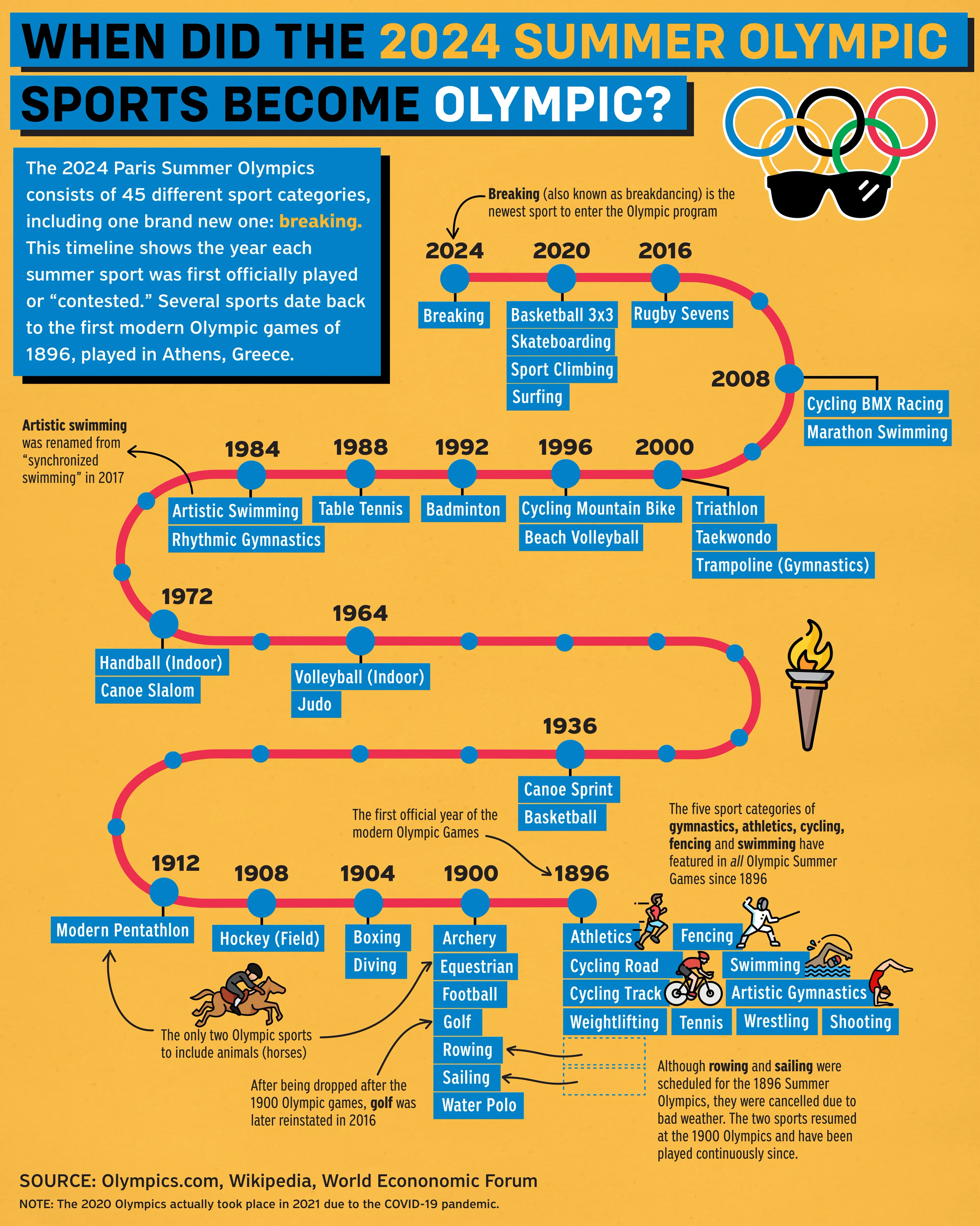 When Did the 2024 Summer Olympic Sports Become Olympic?