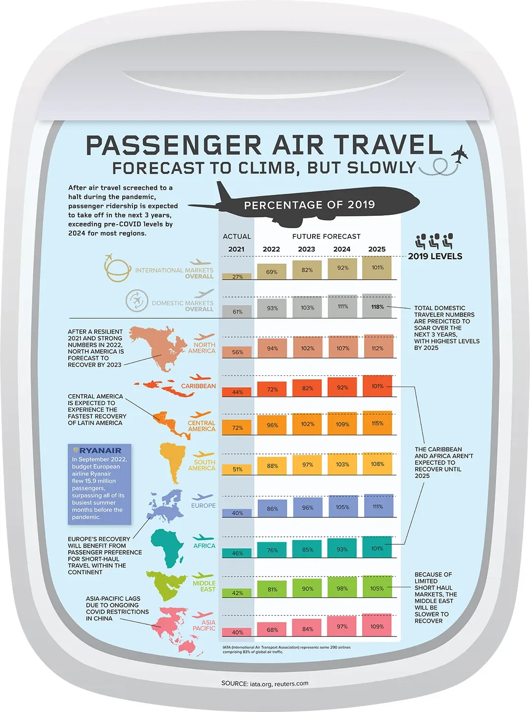 When Will Air Travel Return to Pre-Pandemic Levels?