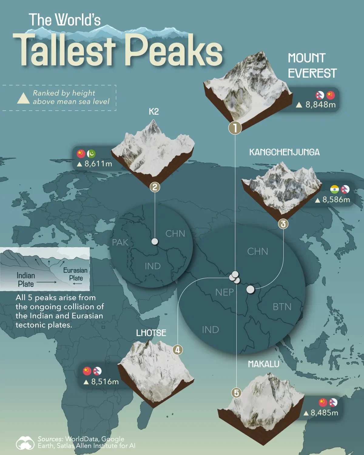 Where Are the World's Tallest Peaks? ⛰️