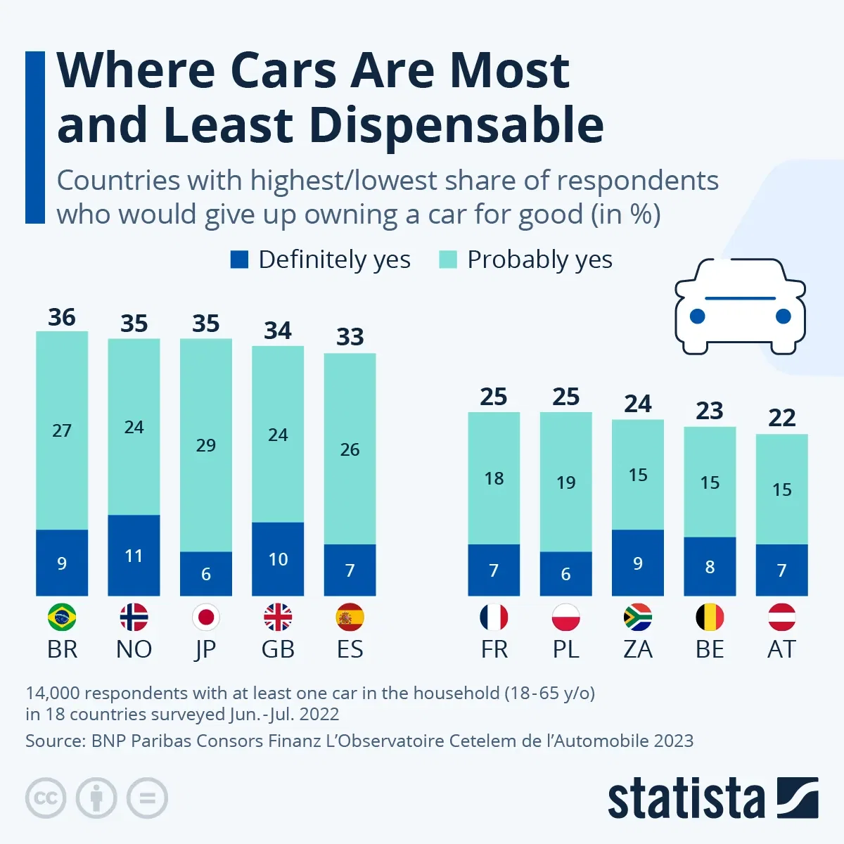 Where Cars Are Most and Least Dispensable