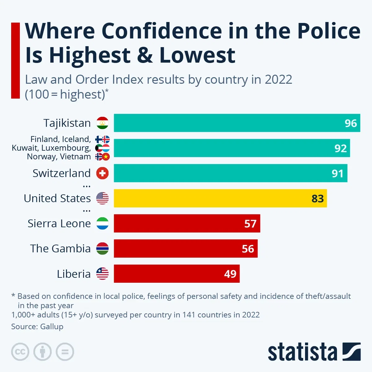 Where Confidence in the Police Is Highest & Lowest