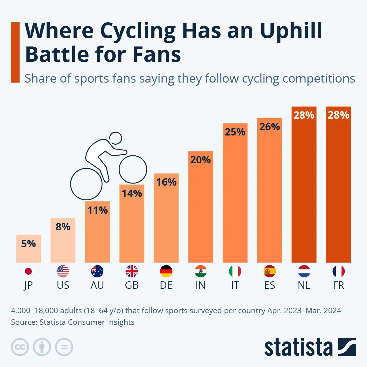 Where Cycling Has an Uphill Battle for Fans
