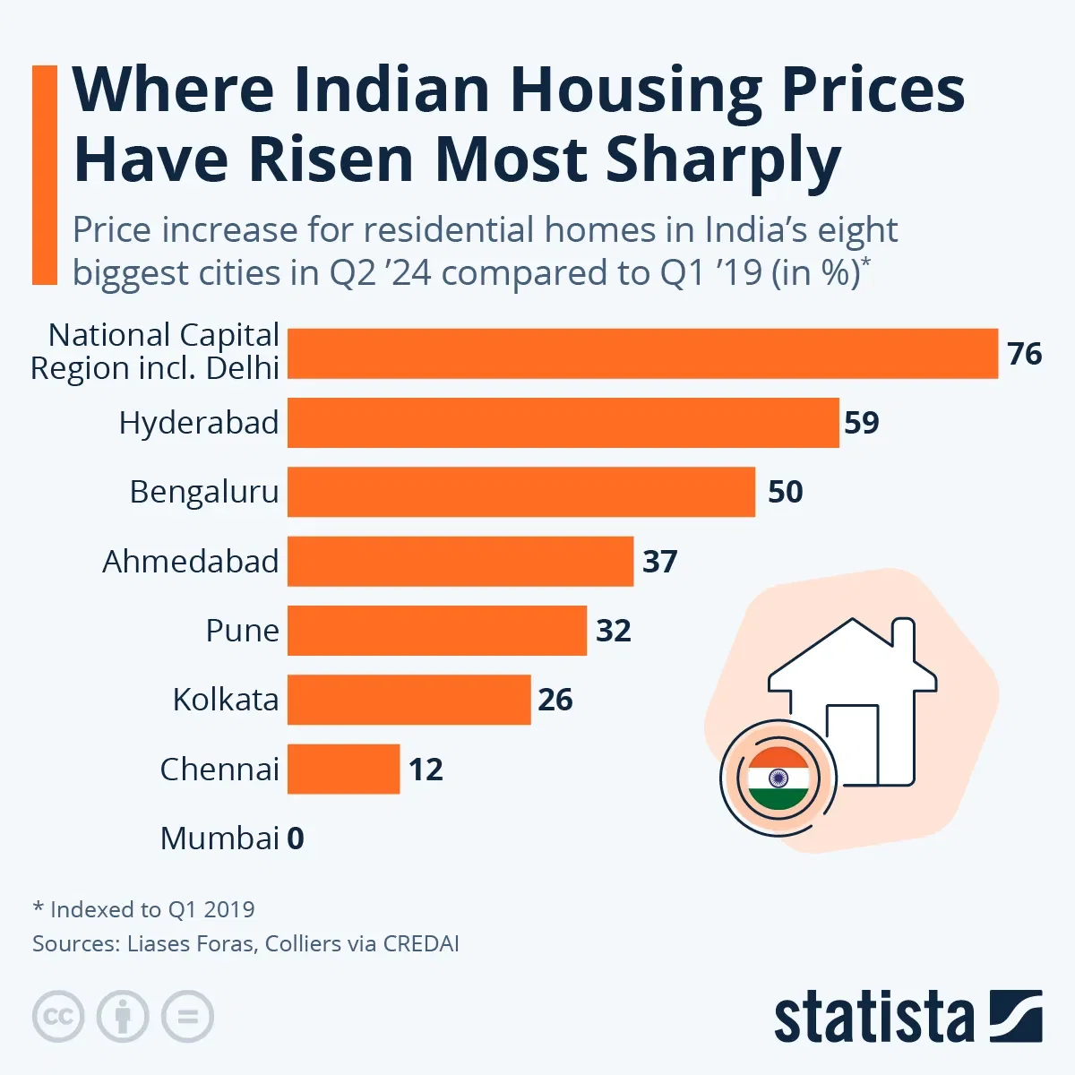 Where Indian Housing Prices Have Risen Most Sharply