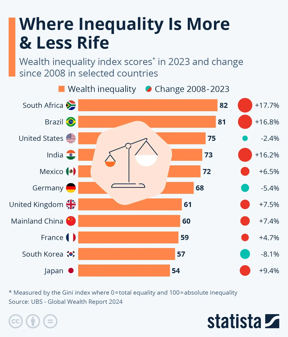Where Inequality Is More & Less Rife