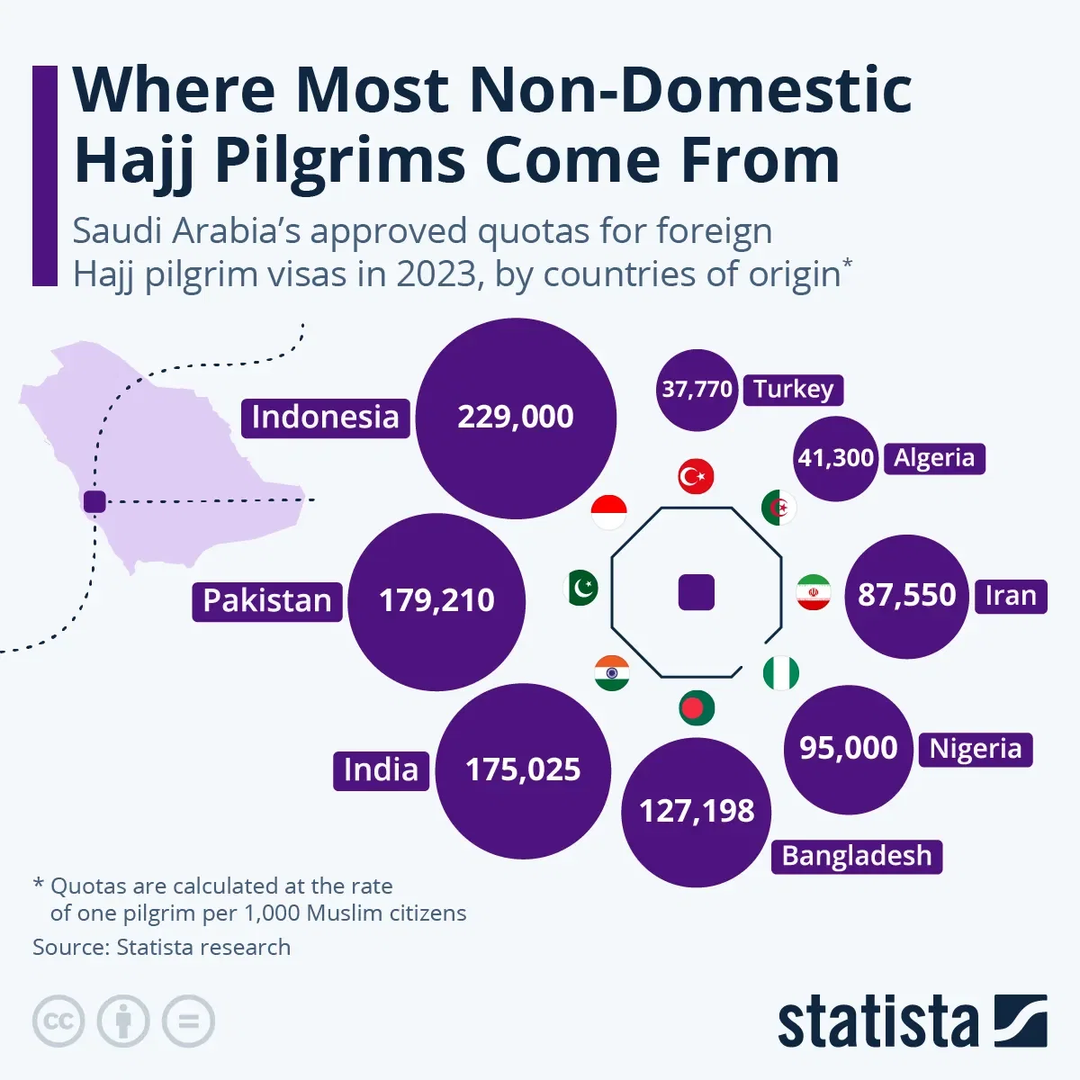 Where Most Non-Domestic Hajj Pilgrims Come From