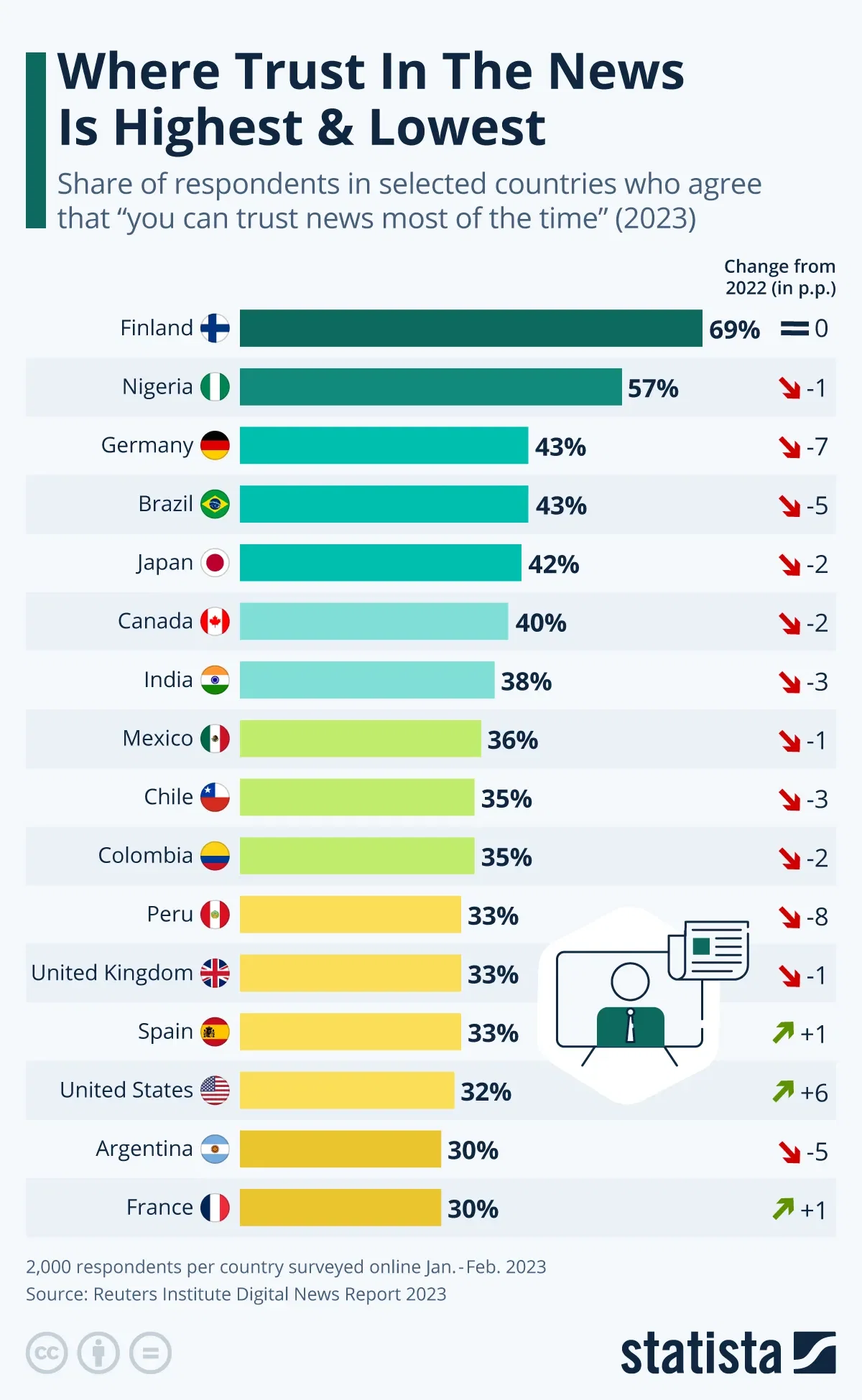 Where Trust In The News Is Highest & Lowest