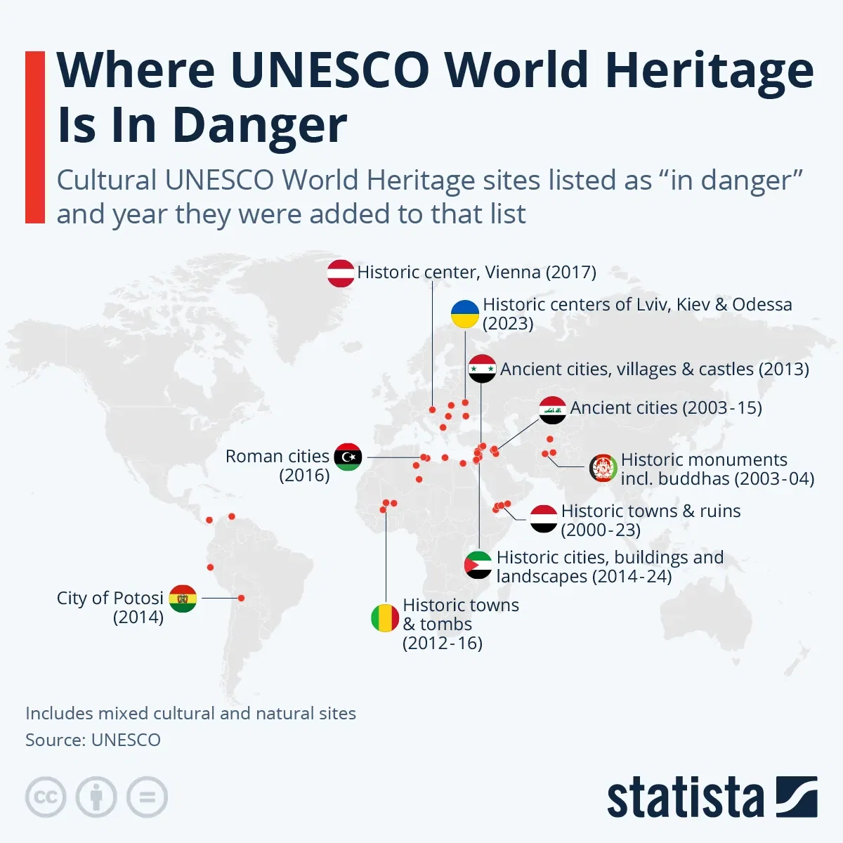 Where UNESCO World Heritage Is In Danger