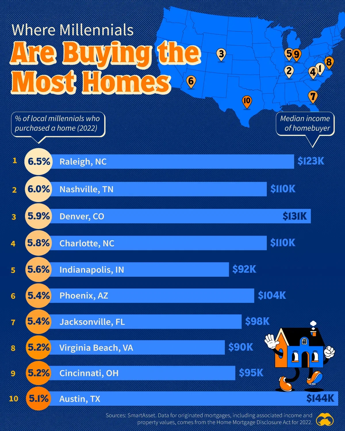 Where U.S. Millennials Are Buying the Most Homes
