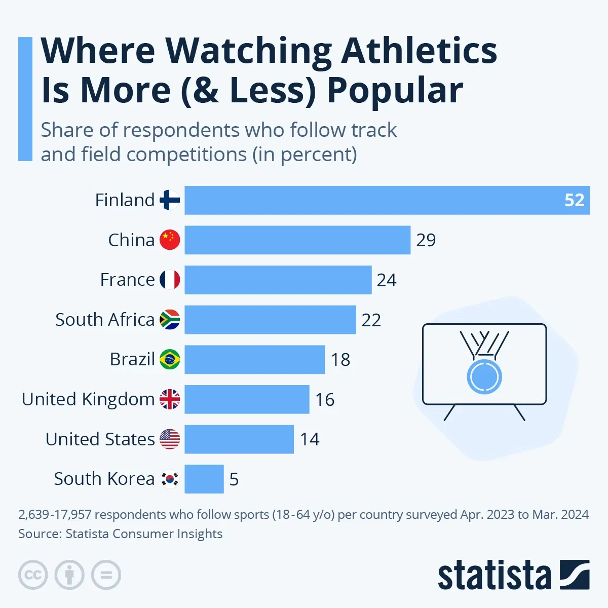 Where Watching Athletics Is More (& Less) Popular