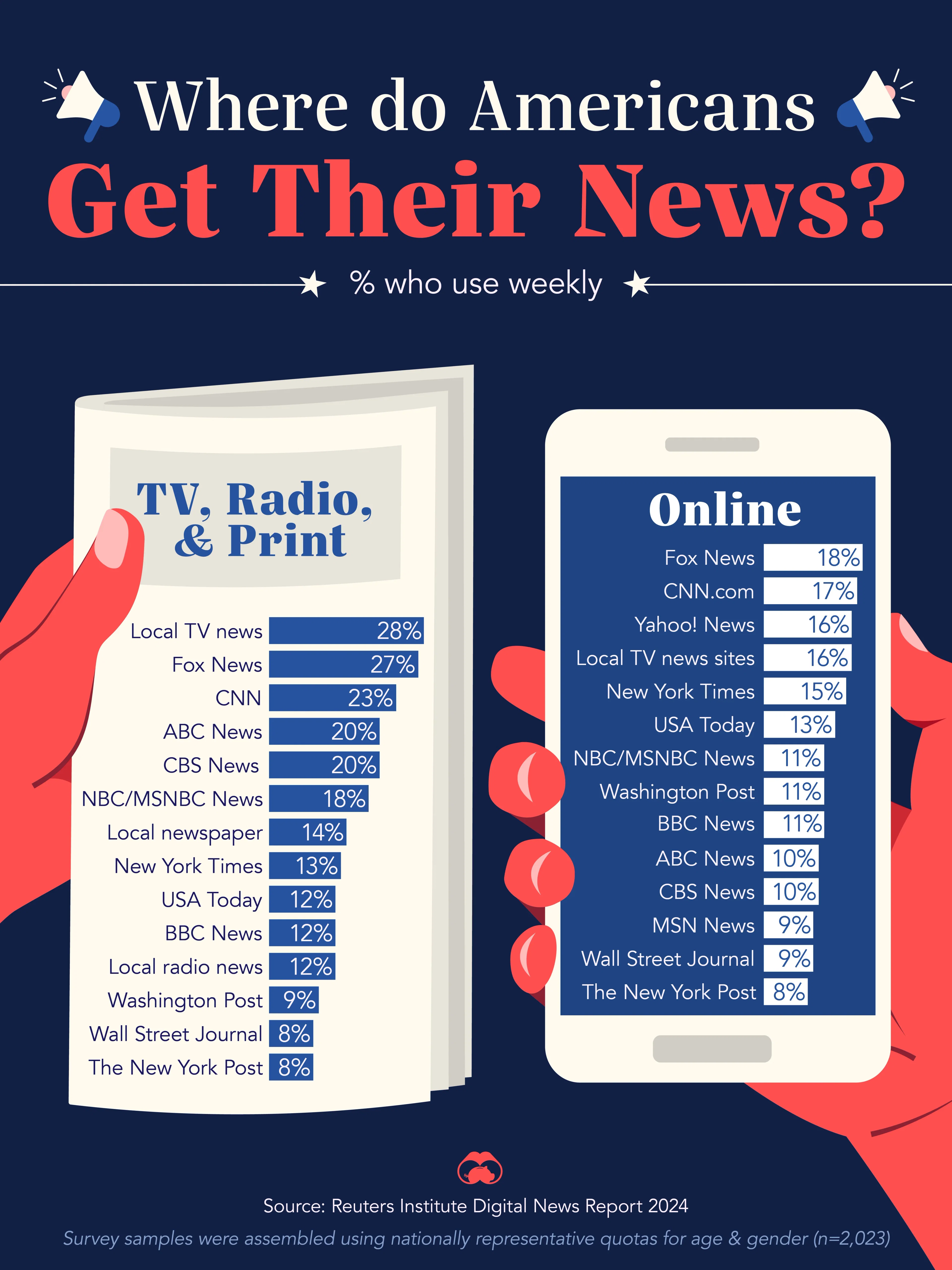 Where do Americans Get Their News? 📺