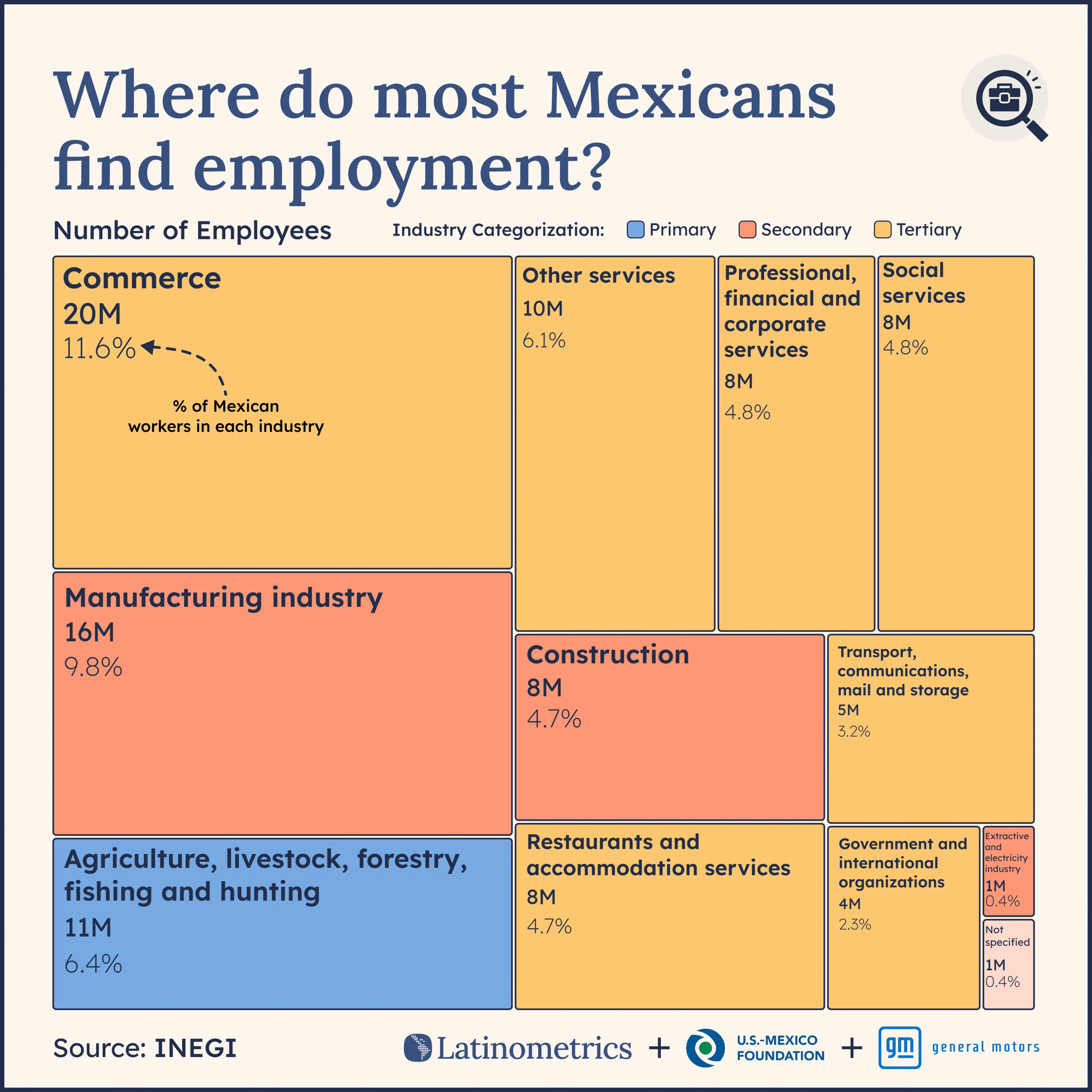 Where do most Mexicans find employment?