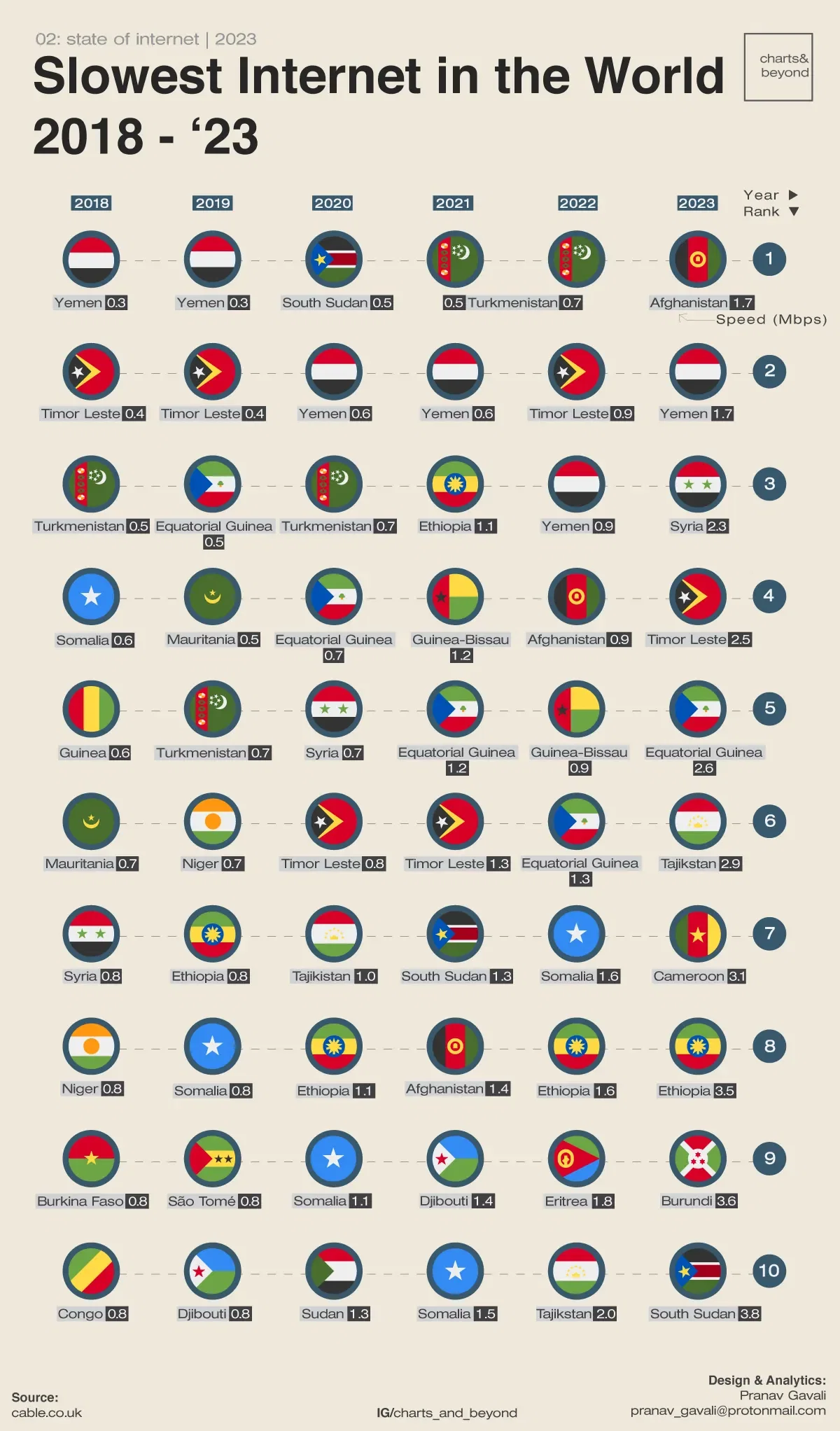 Where in the world - The Internet has been the Slowest?