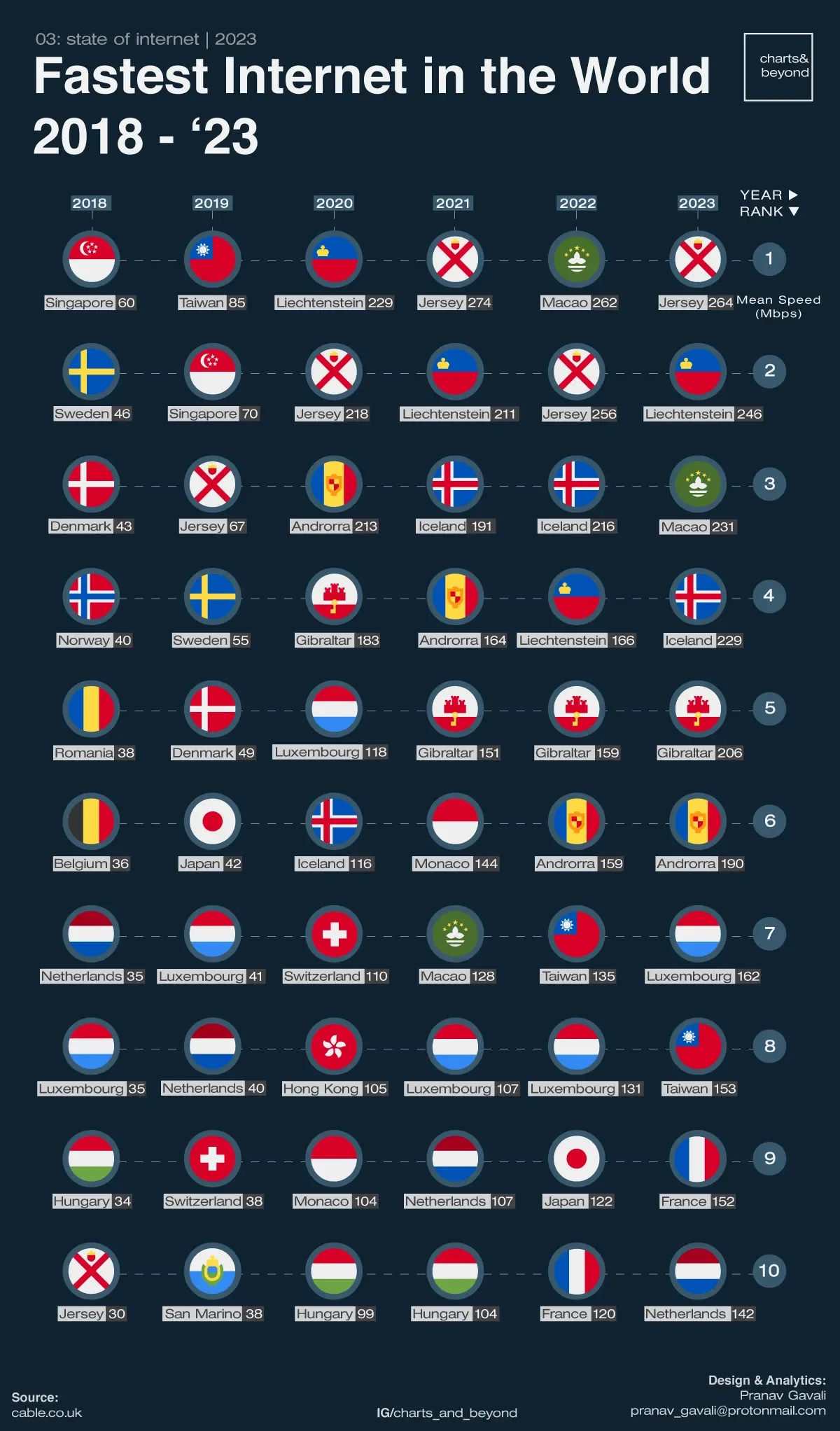 Where in the world - The Internet has been the fastest?
