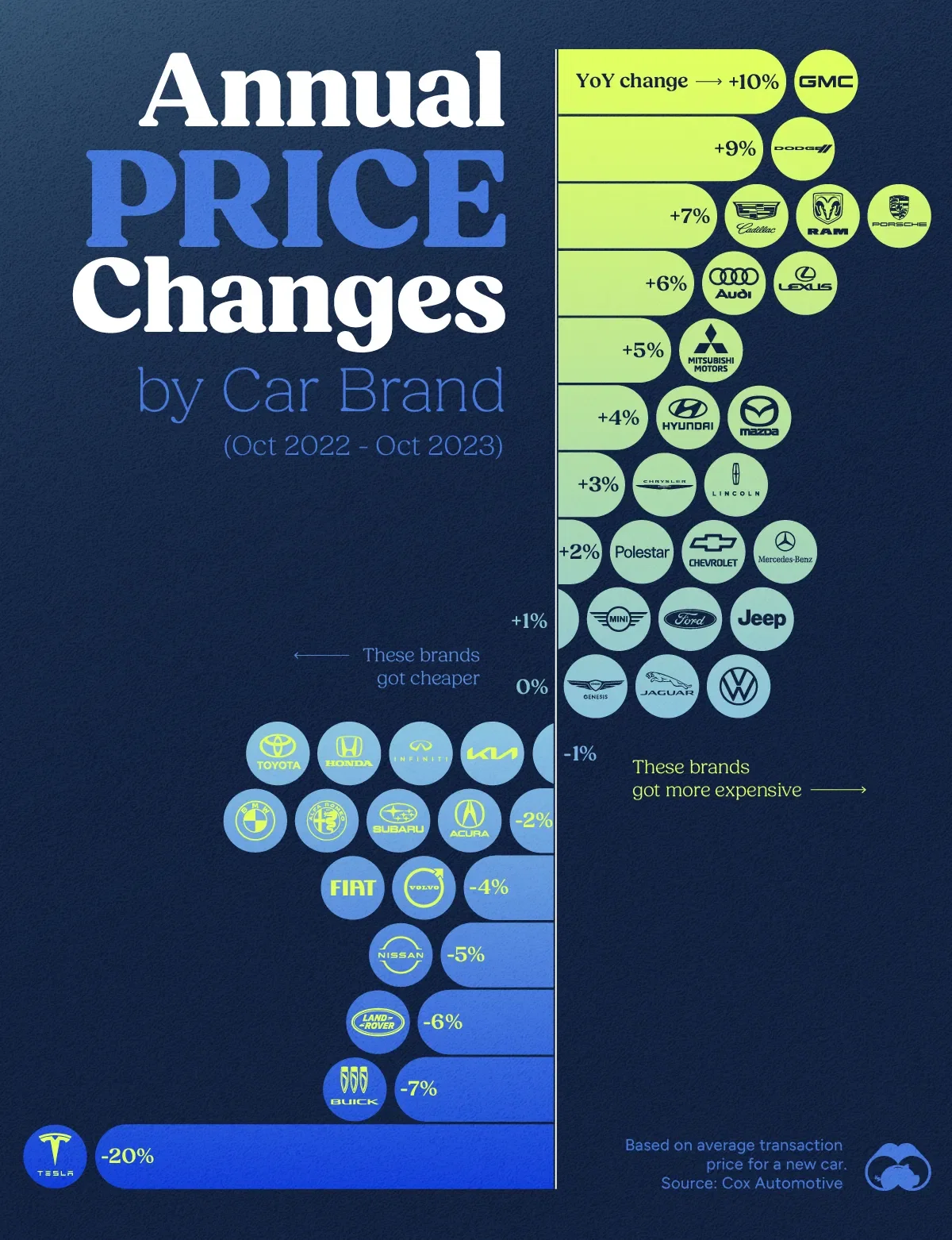 Which Car Brands Got More Expensive Over the Past 12 Months?