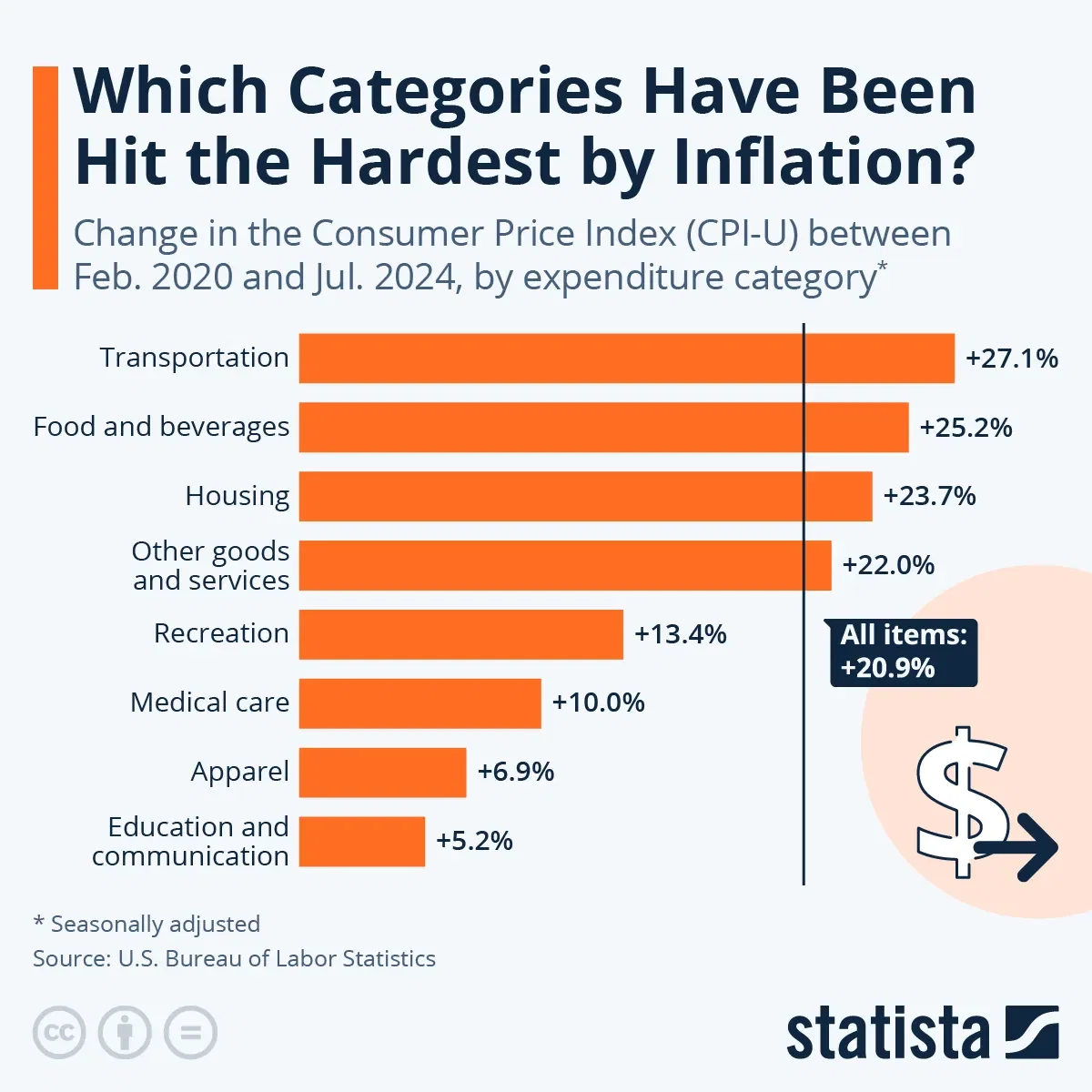 Which Categories Have Been Hit the Hardest by Inflation?