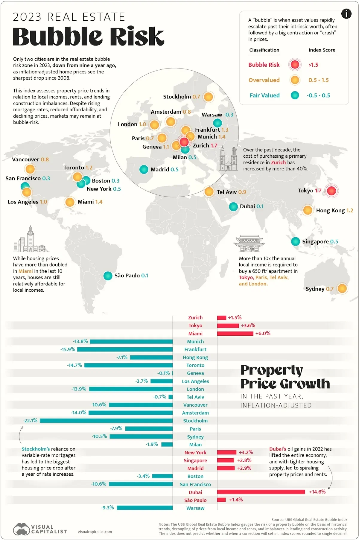 Which Cities have the Highest Real Estate Bubble Risk?
