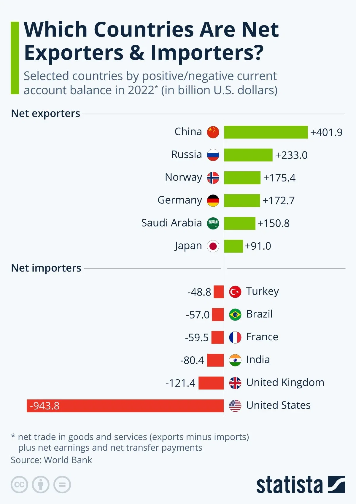 Which Countries Are Net Exporters and Importers?