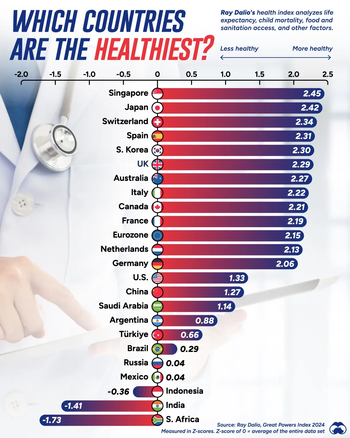 Which Countries Are the Healthiest? 🩺