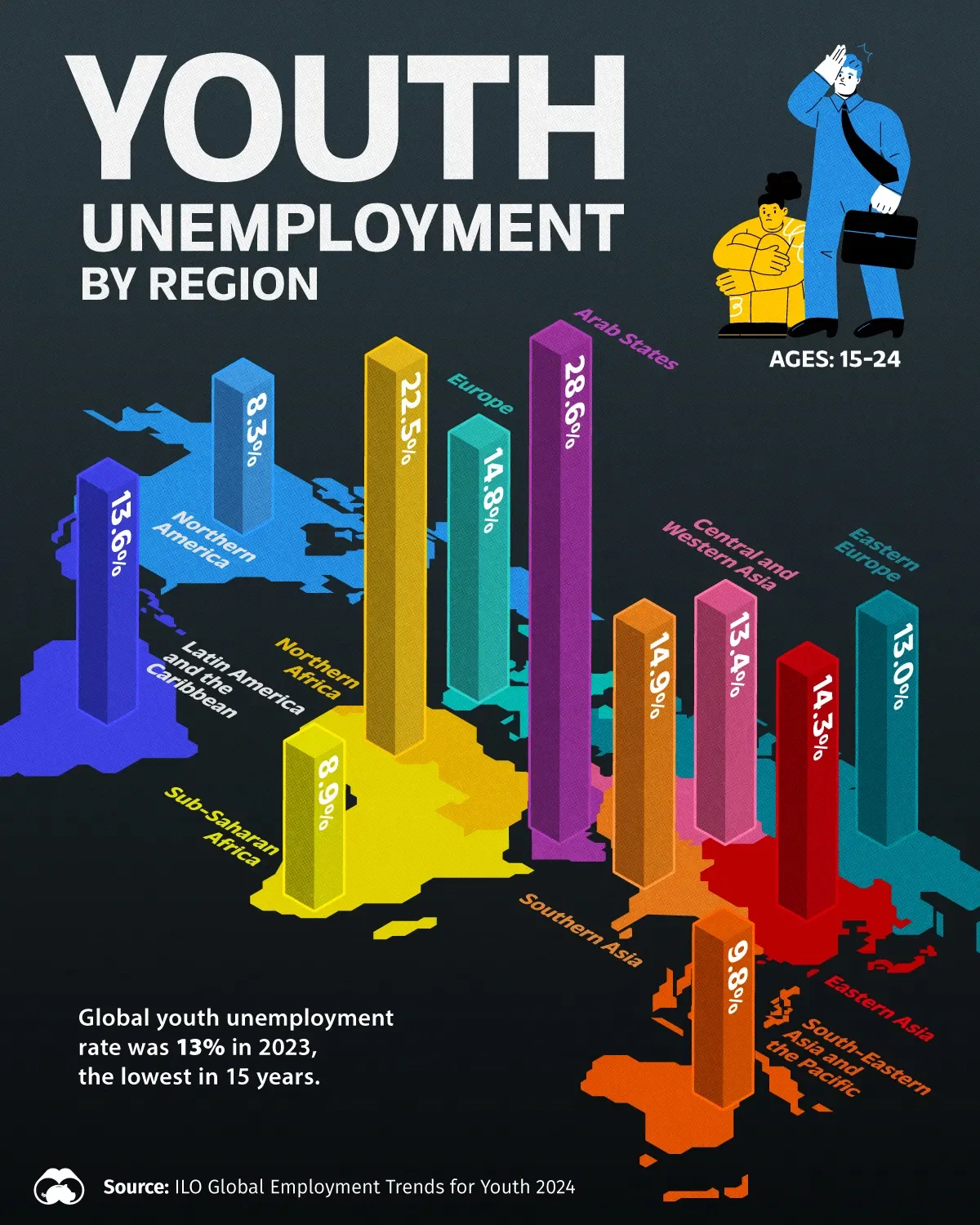 Which Global Region Has The Highest Youth Unemployment Rate? šļø