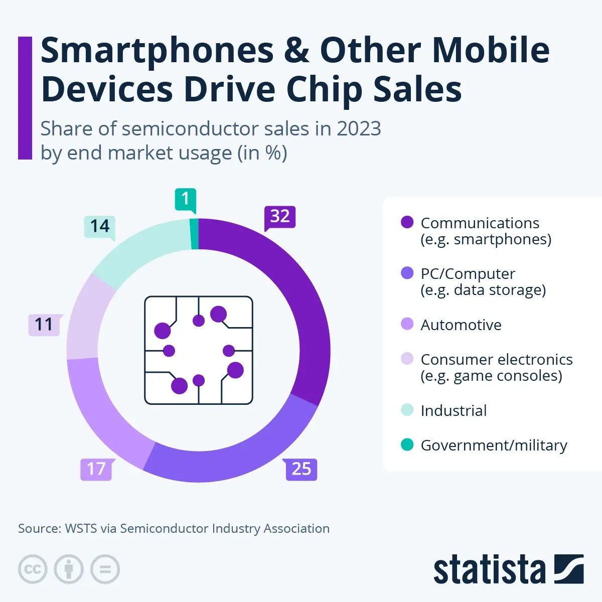 Which Industries Use the Most Chips?