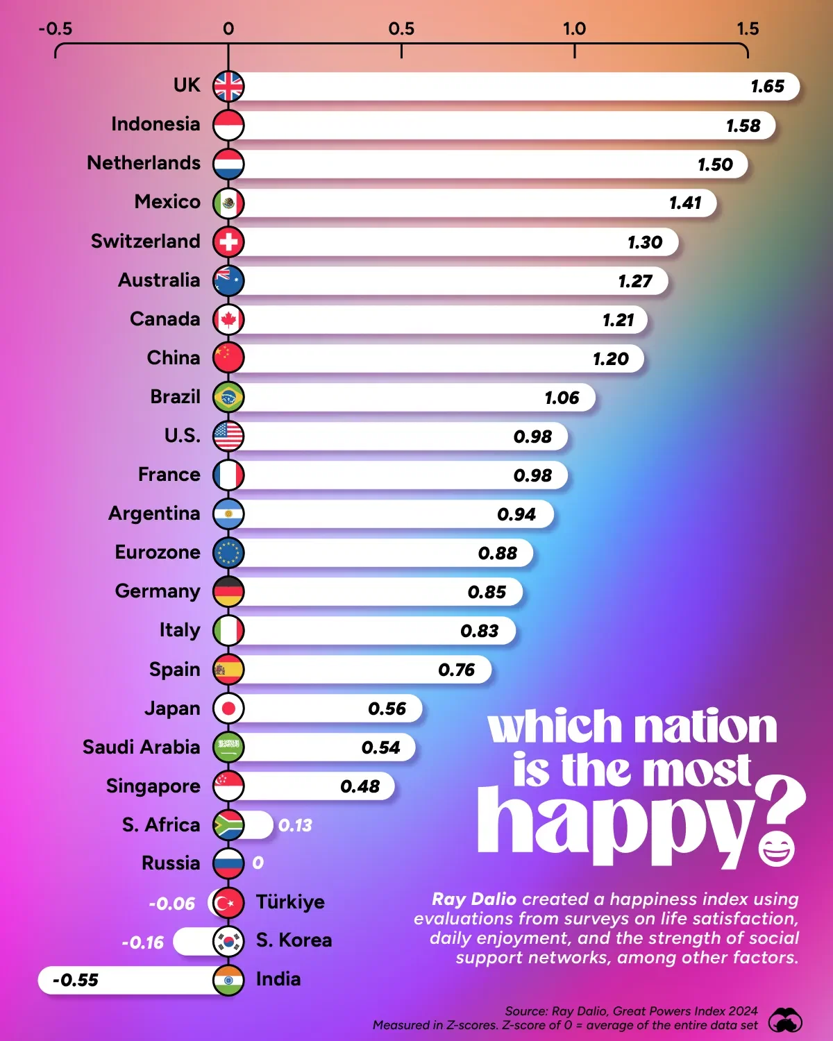 Which Nation is the Most Happy? 😊