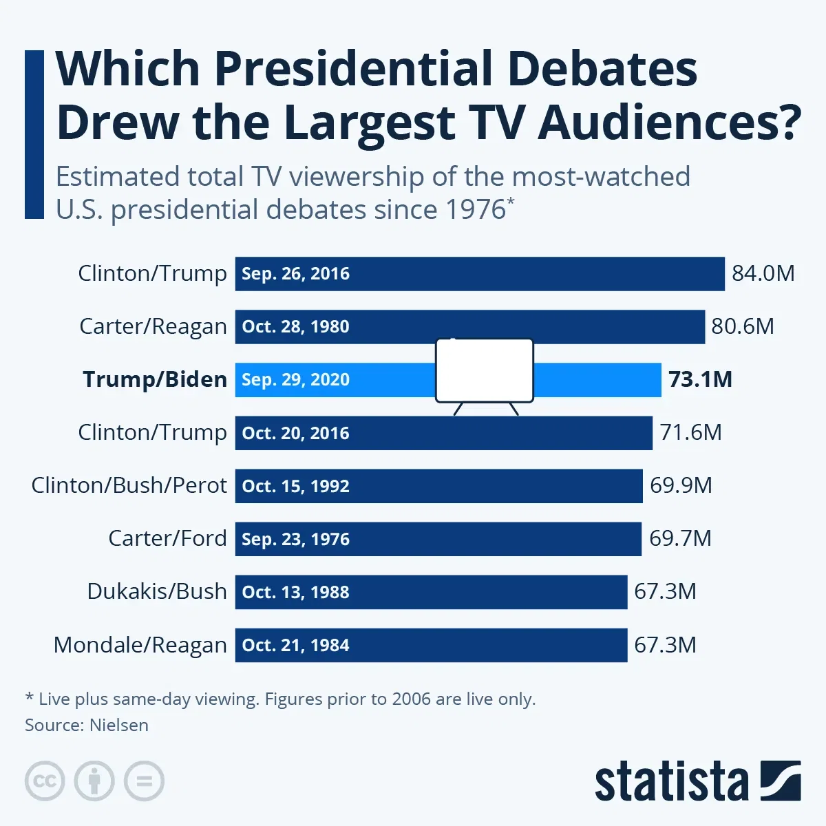 Which Presidential Debates Drew The Biggest TV Audiences?