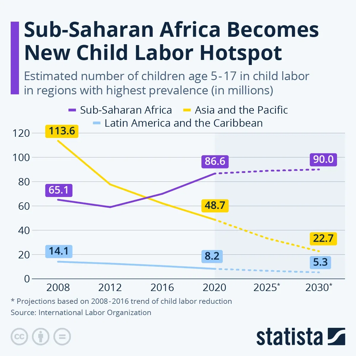 Which Region Has the Highest Number of Child Laborers?