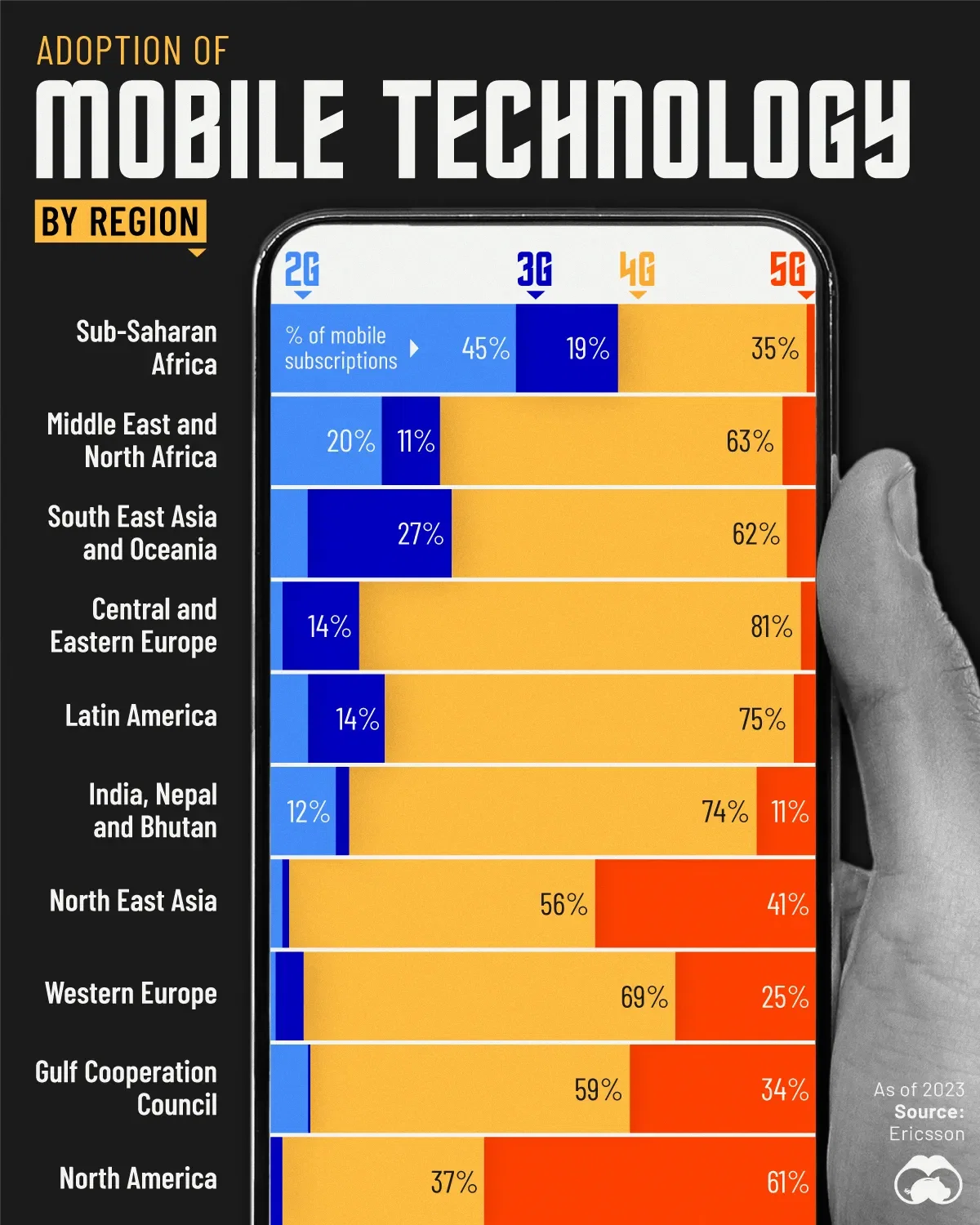 Which Regions Have Adopted 5G the Most? 📶