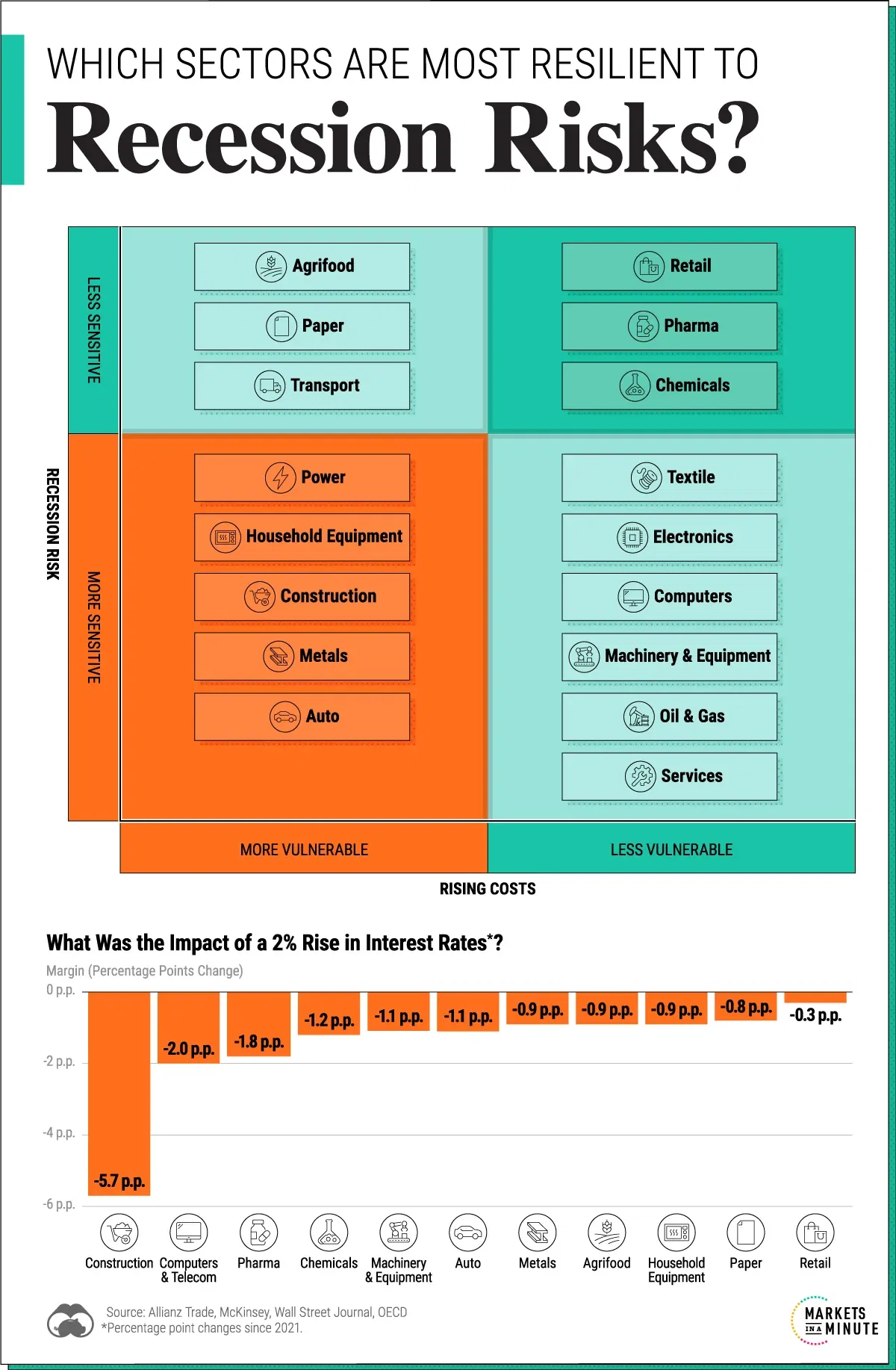 Which Sectors Are Most Impacted by Recession Risk and Rising Costs?