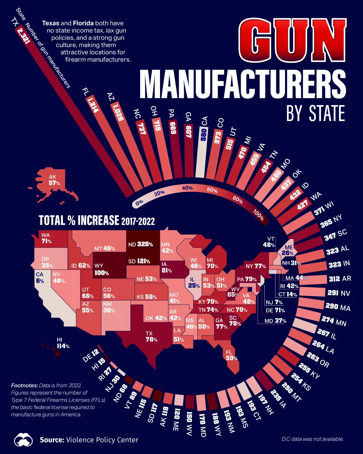 Which U.S. States Have the Most Gun Manufacturers?