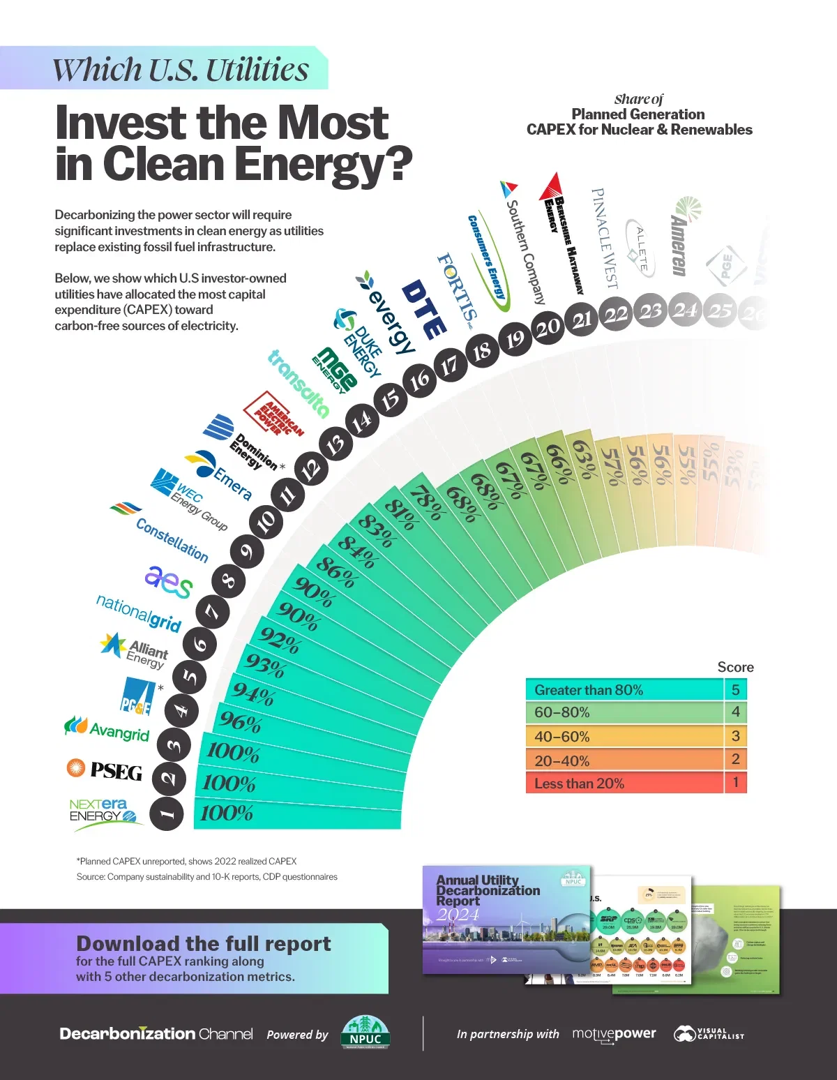 Which U.S. Utilities Are Investing in Clean Energy the Most?