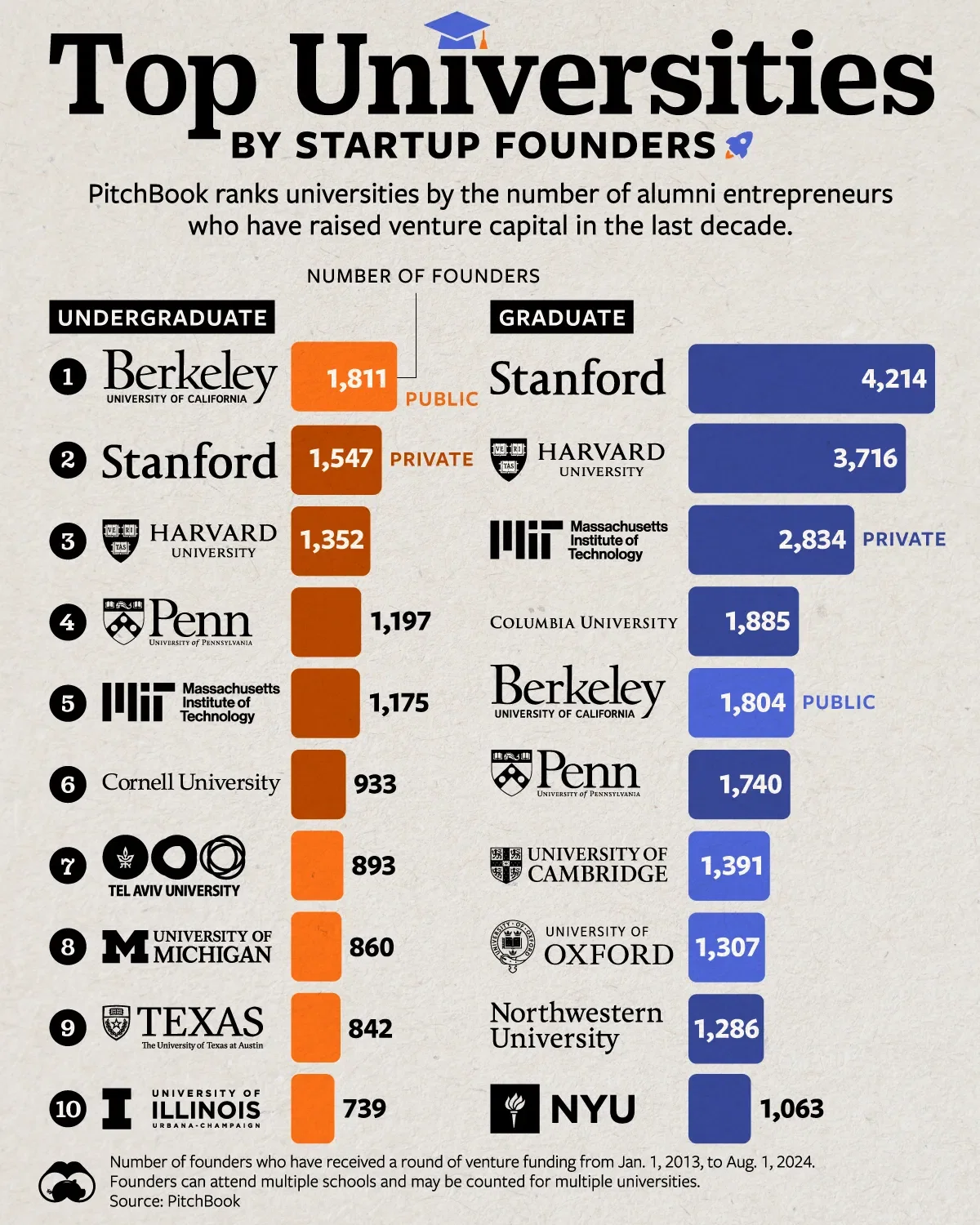 Which Universities Produce The Most Startup Founders? 🚀