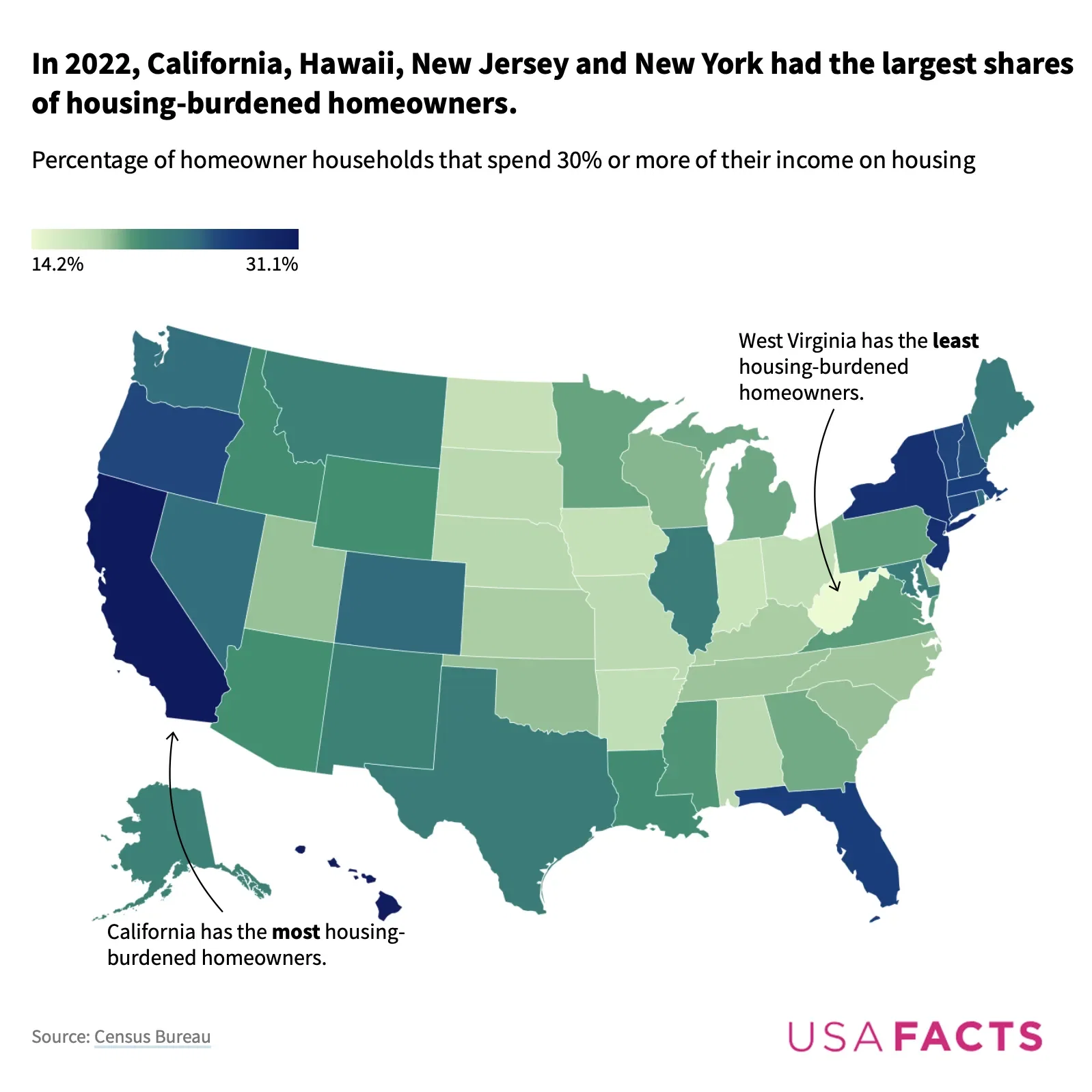 Which homeowners spend more of their income on housing in the US?