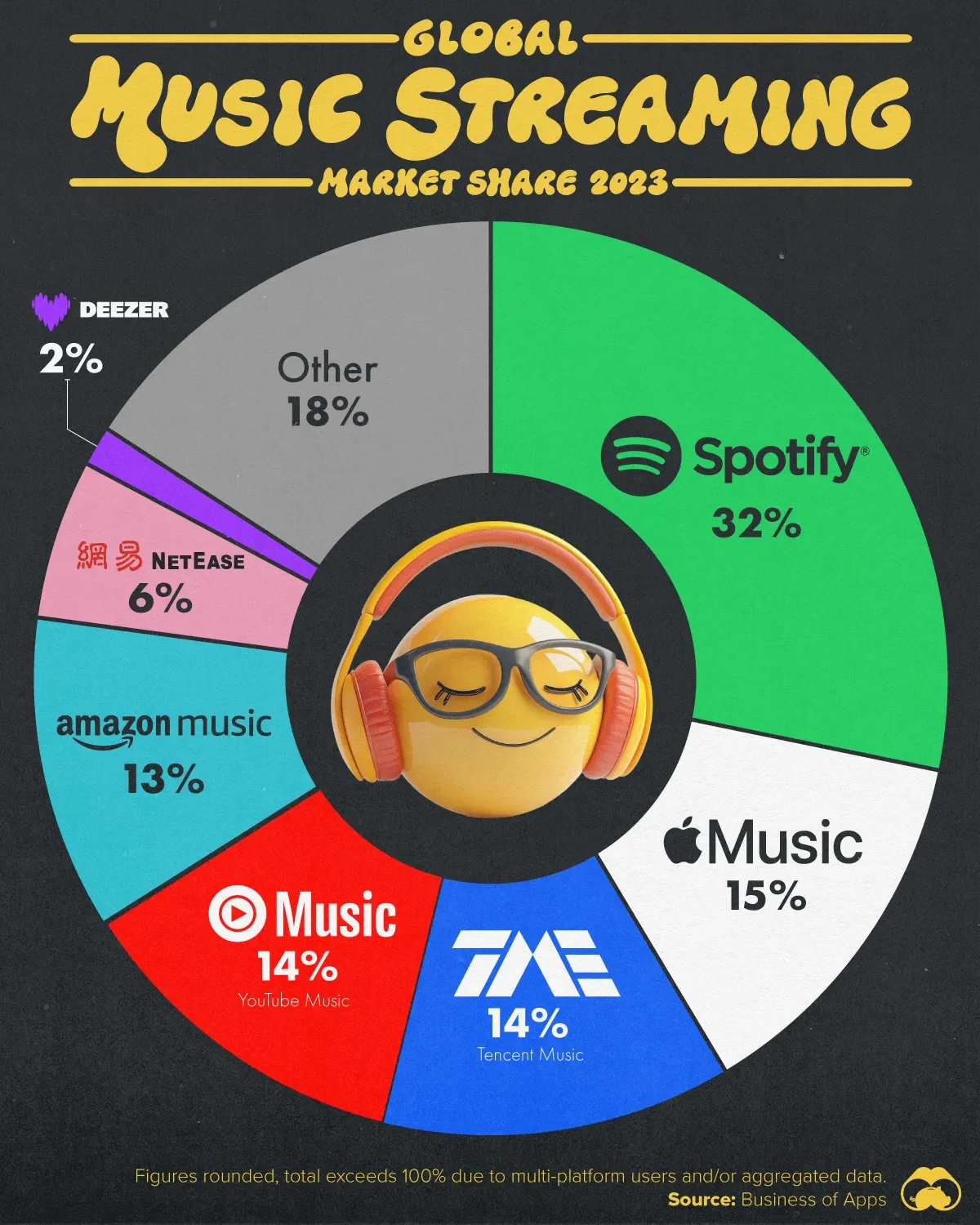 Who Are the Biggest Players in Music Streaming?