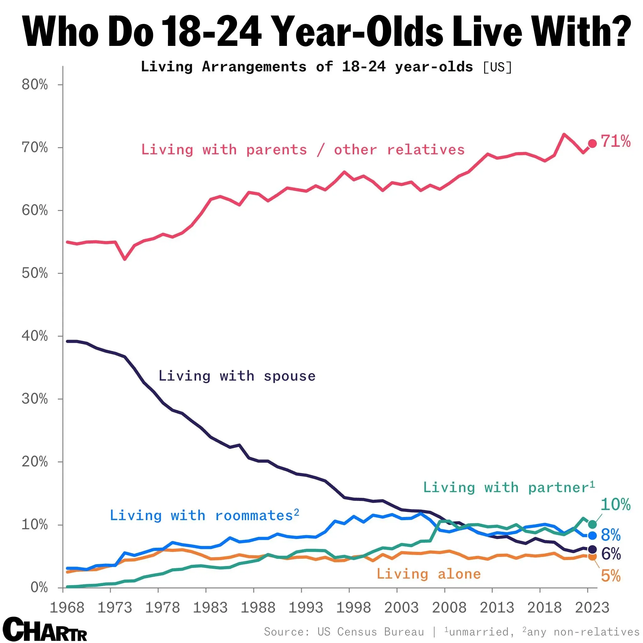 Who Do 18-24 Year-Olds Live With?