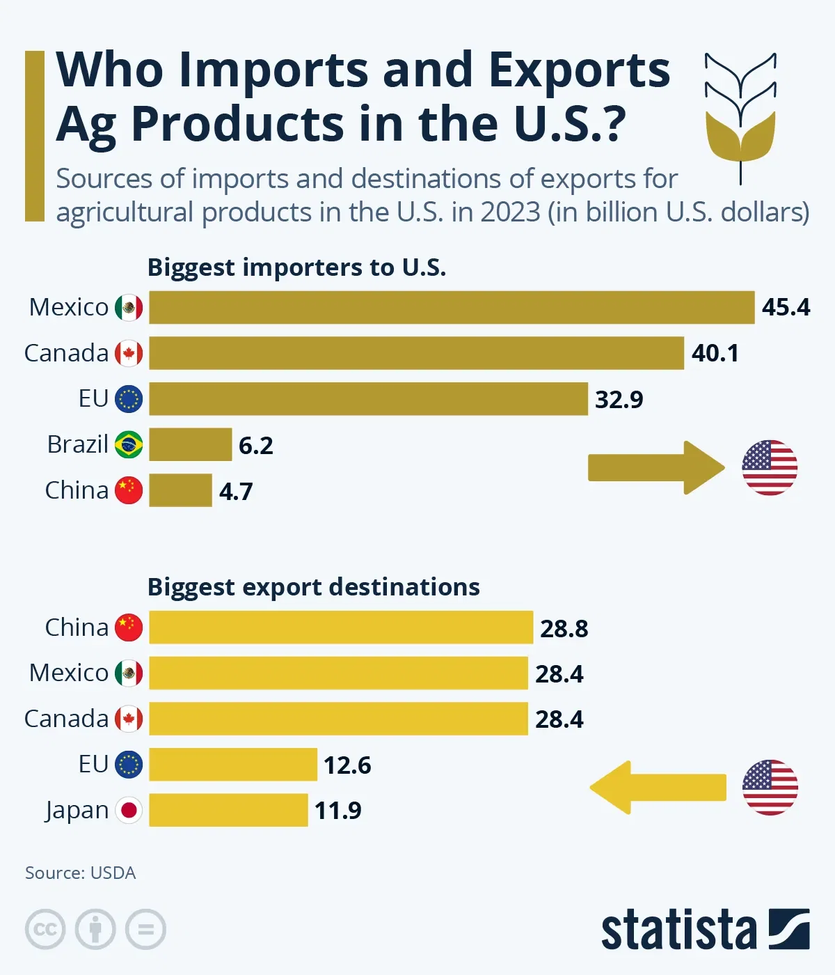 Who Imports and Exports Ag Products in the U.S.?