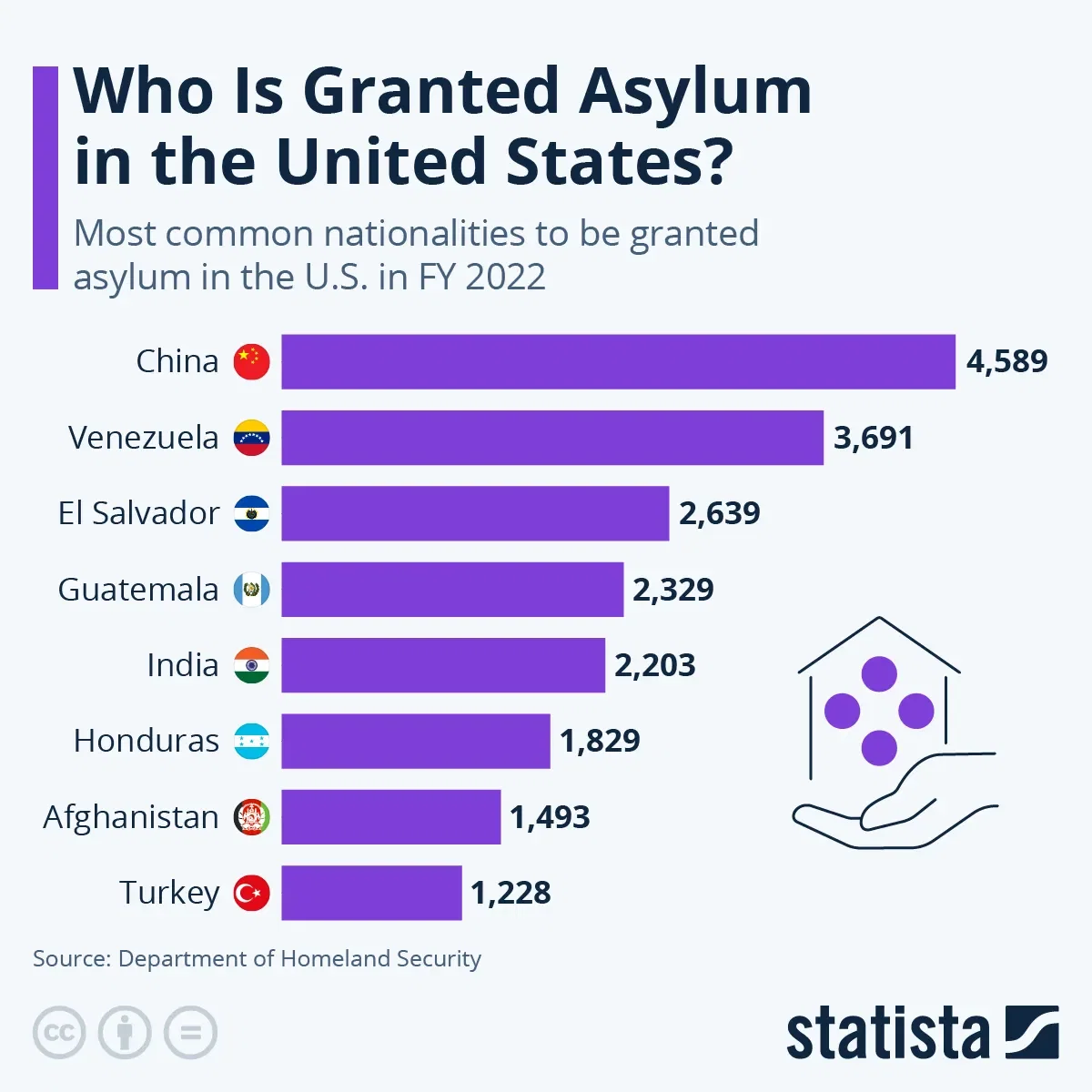 Who Is Granted Asylum in the United States?
