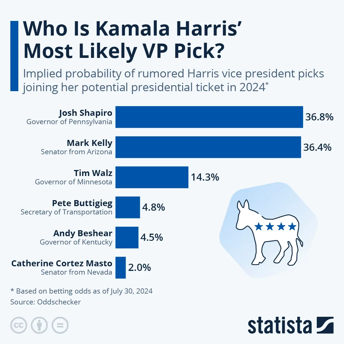 Who Is Kamala Harris' Most Likely VP Pick?