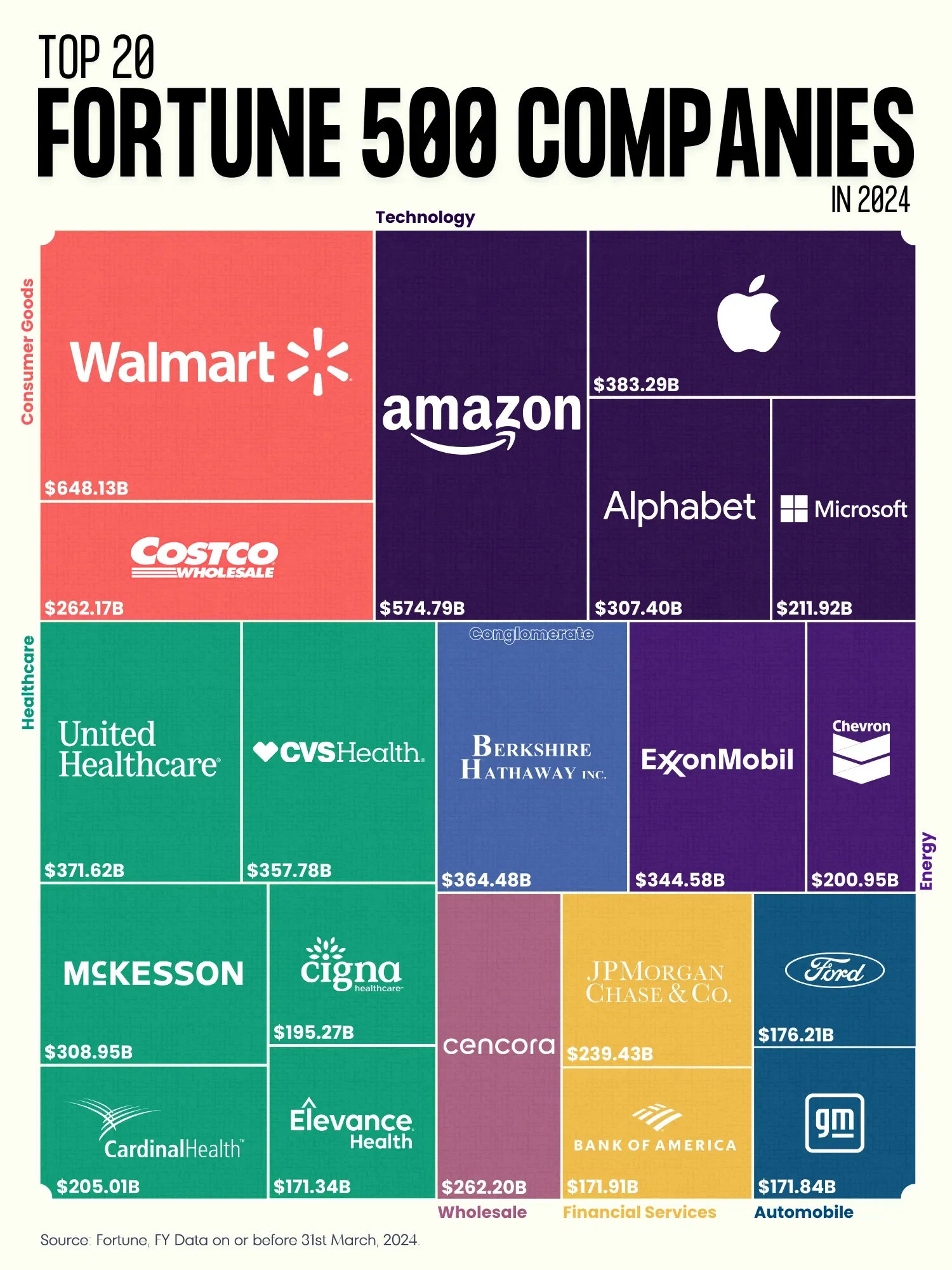 Who Tops the Fortune 500 in 2024?